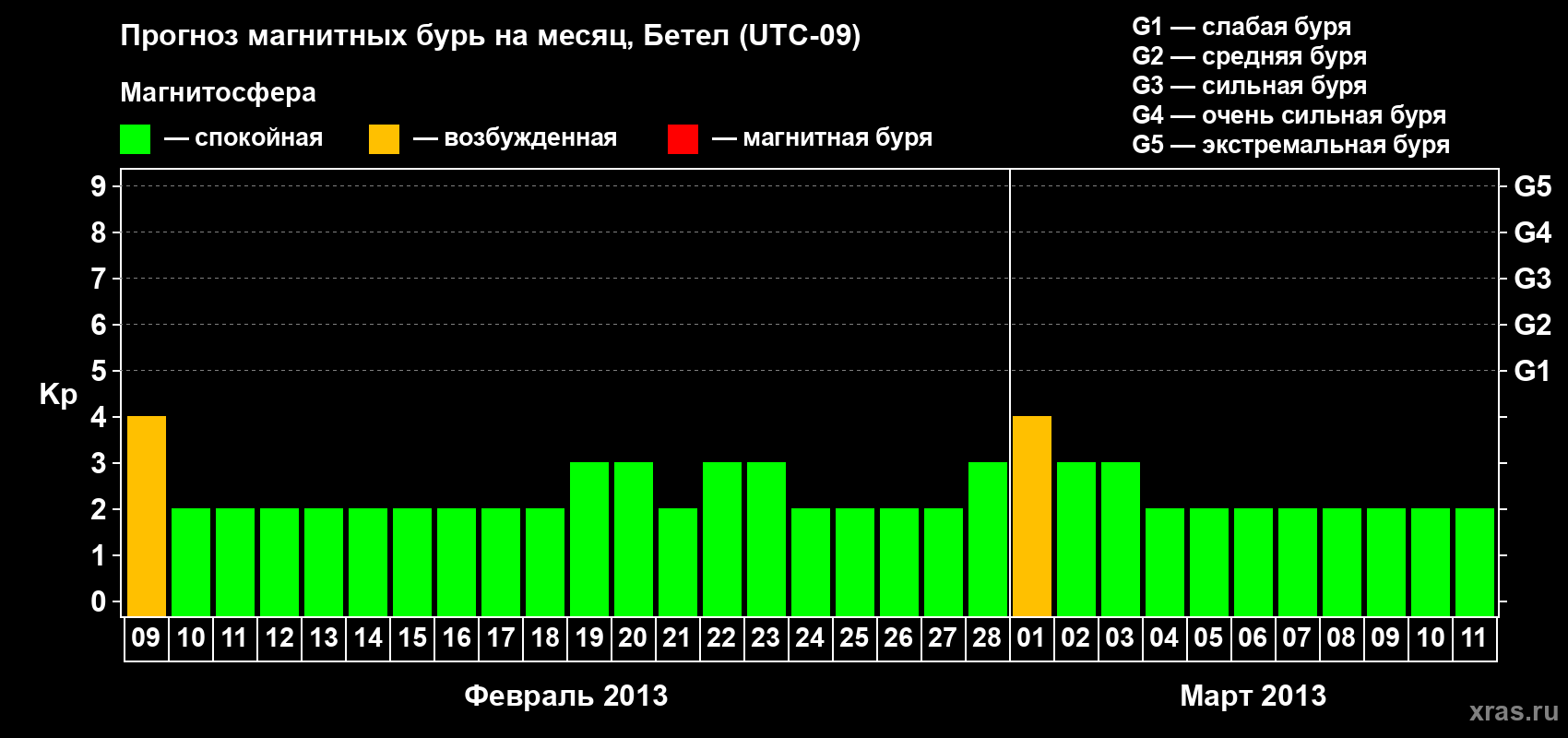 Прогноз максимального суточного геомагнитного индекса&nbsp;Kp на <b>1 месяц</b> (31 день) <b>с 09 февраля по 11 марта 2013 г</b>