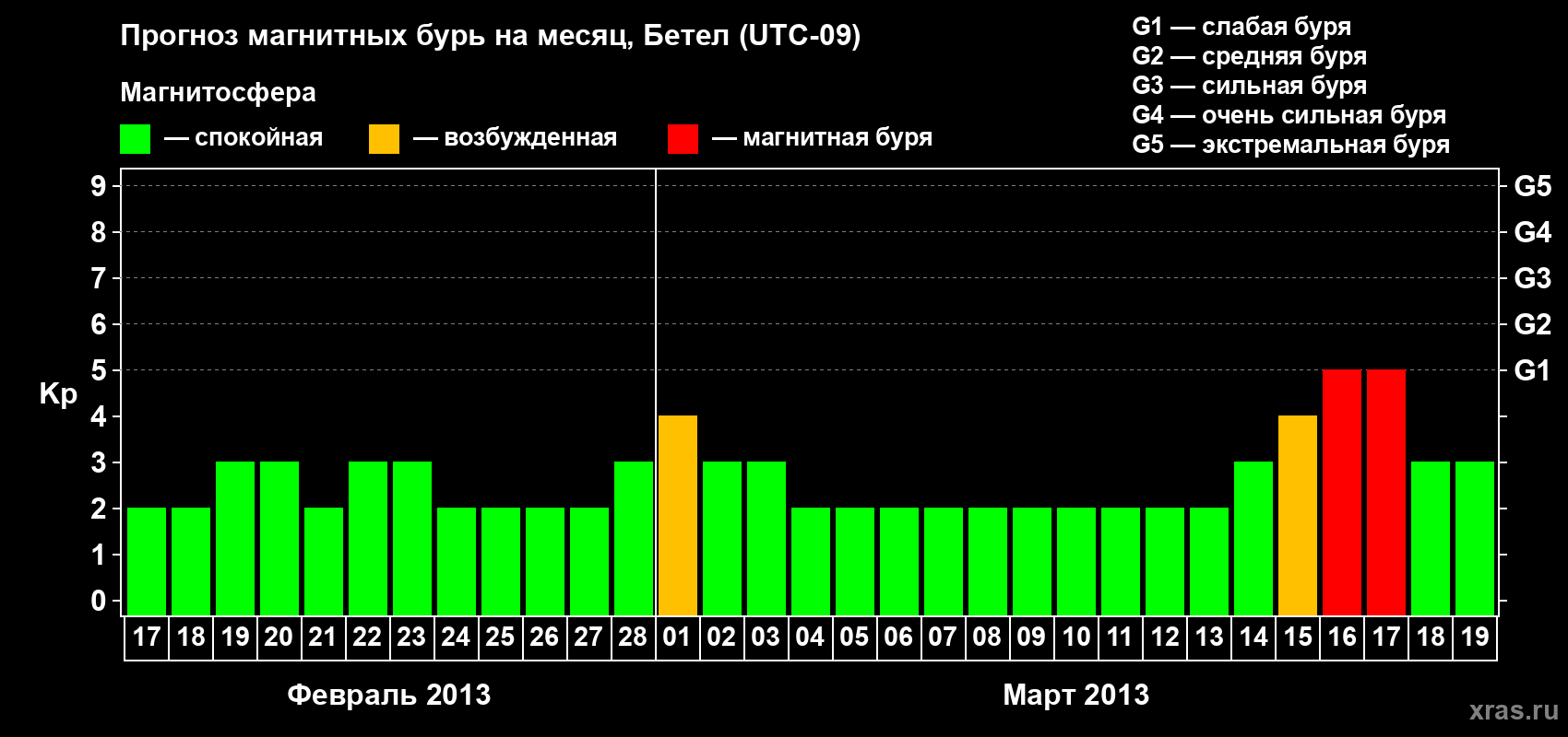 Прогноз максимального суточного геомагнитного индекса&nbsp;Kp на <b>1 месяц</b> (31 день) <b>с 17 февраля по 19 марта 2013 г</b>