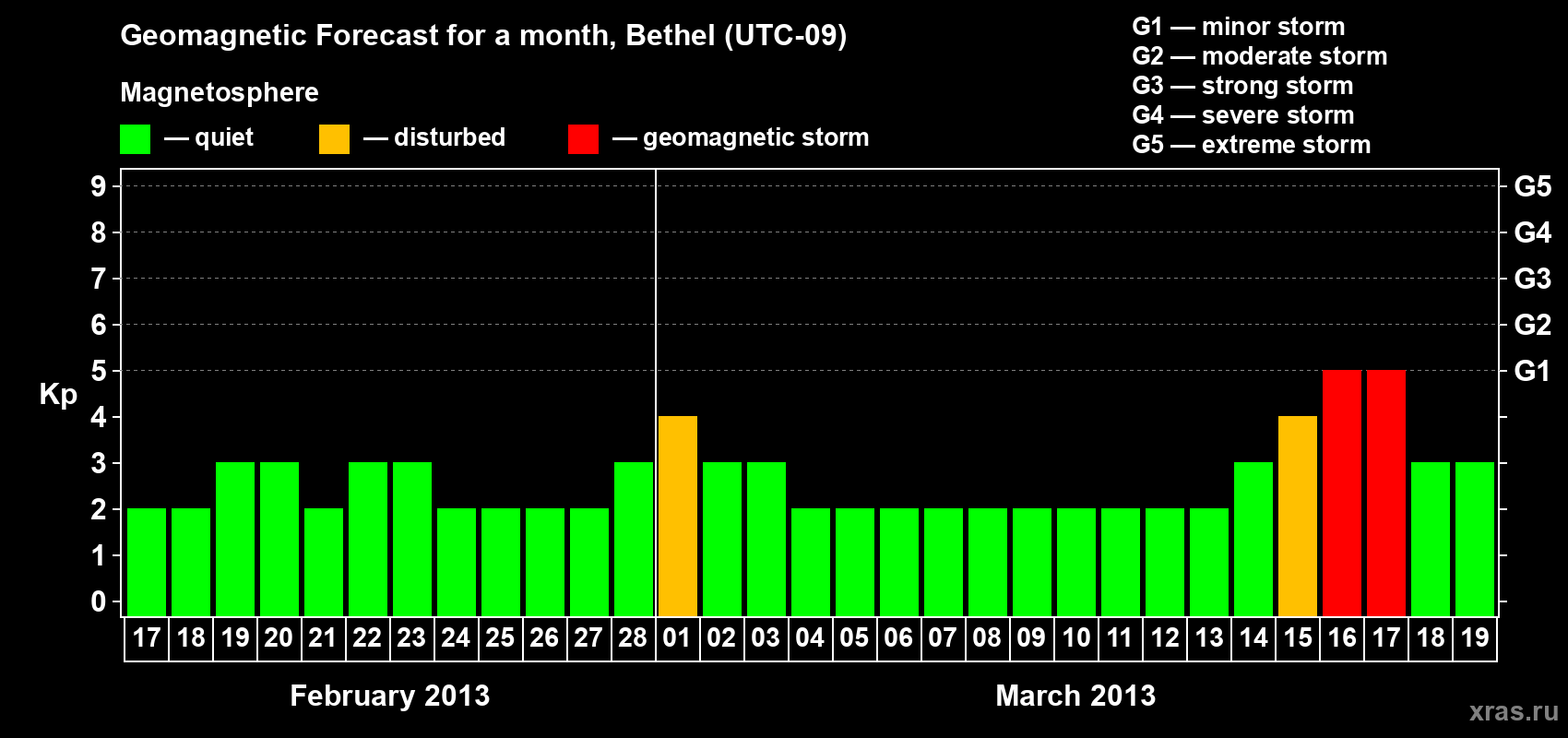 Forecast of the daily maximal value of geomagnetic index&nbsp;Kp for <b>1 month</b> (31 days) <b>from Feb 17, 2013 to Mar 19, 2013</b>