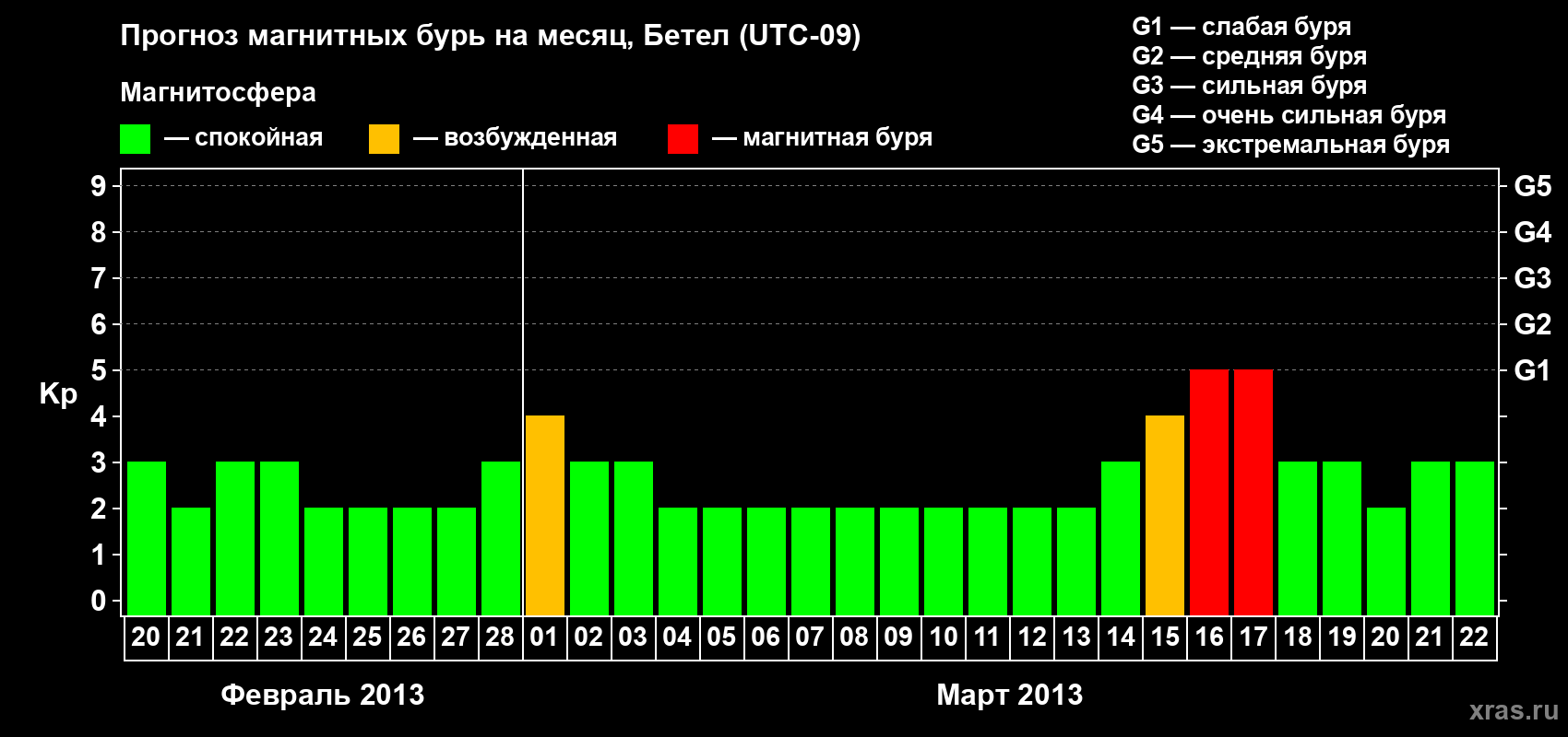Прогноз максимального суточного геомагнитного индекса&nbsp;Kp на <b>1 месяц</b> (31 день) <b>с 20 февраля по 22 марта 2013 г</b>