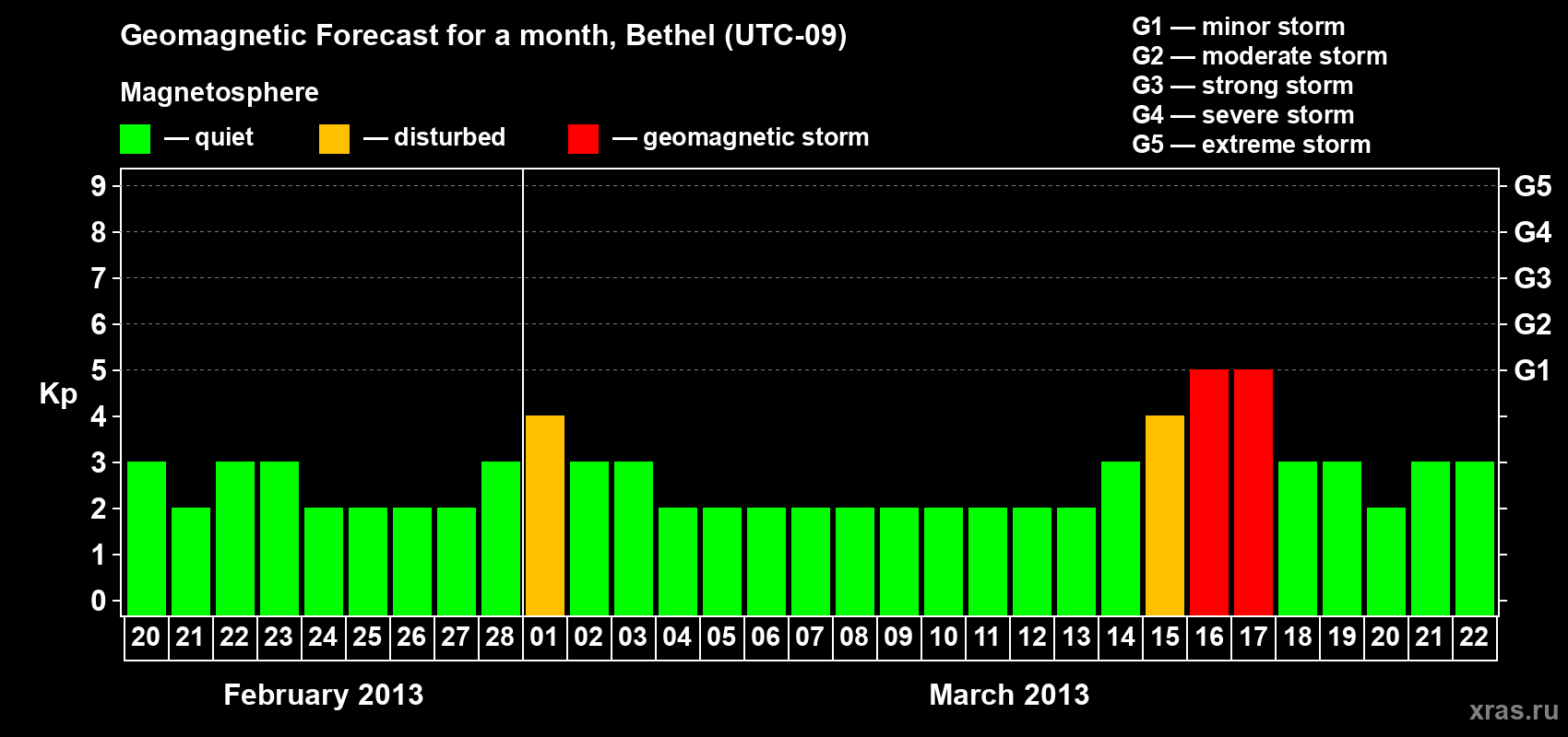 Forecast of the daily maximal value of geomagnetic index&nbsp;Kp for <b>1 month</b> (31 days) <b>from Feb 20, 2013 to Mar 22, 2013</b>