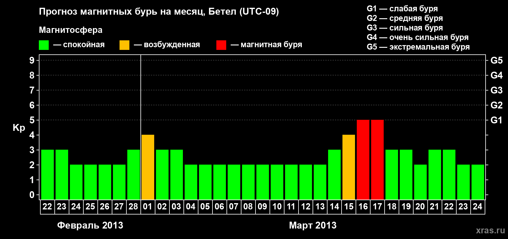 Прогноз максимального суточного геомагнитного индекса&nbsp;Kp на <b>1 месяц</b> (31 день) <b>с 22 февраля по 24 марта 2013 г</b>