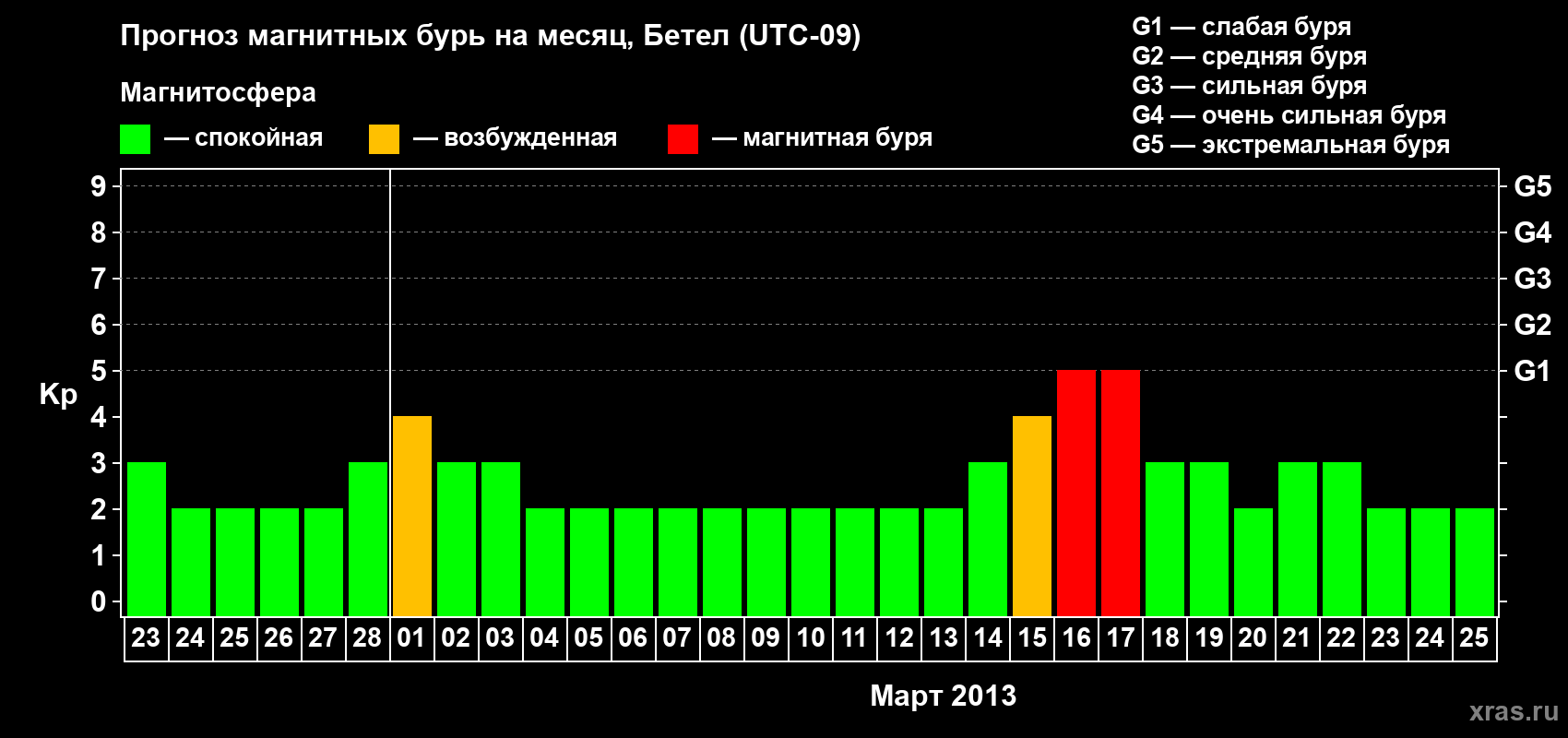 Прогноз максимального суточного геомагнитного индекса&nbsp;Kp на <b>1 месяц</b> (31 день) <b>с 23 февраля по 25 марта 2013 г</b>