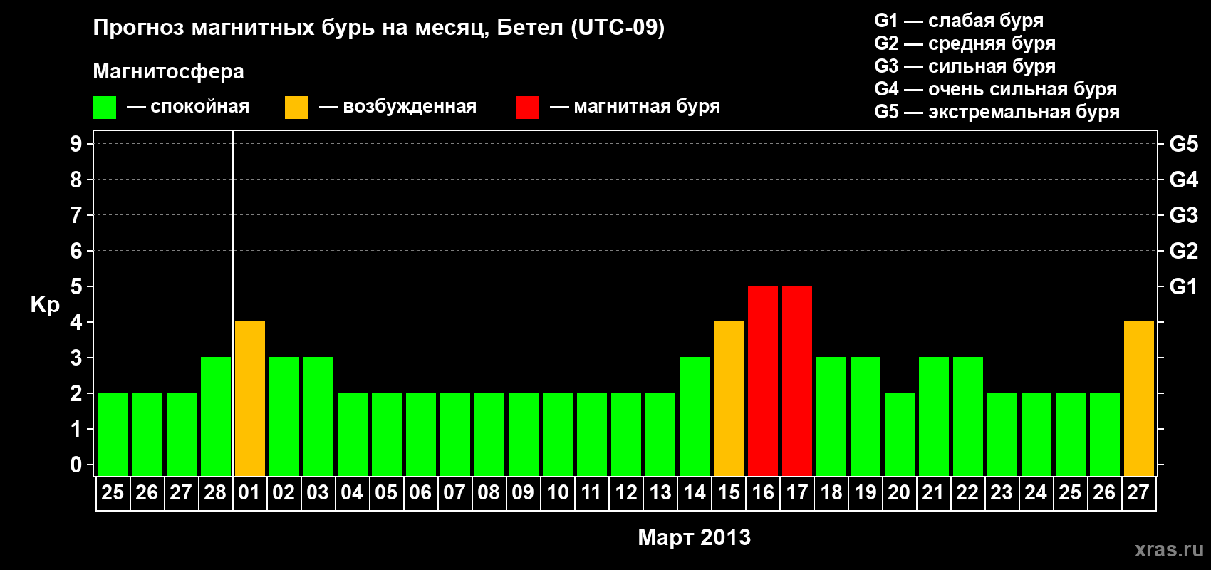 Прогноз максимального суточного геомагнитного индекса&nbsp;Kp на <b>1 месяц</b> (31 день) <b>с 25 февраля по 27 марта 2013 г</b>