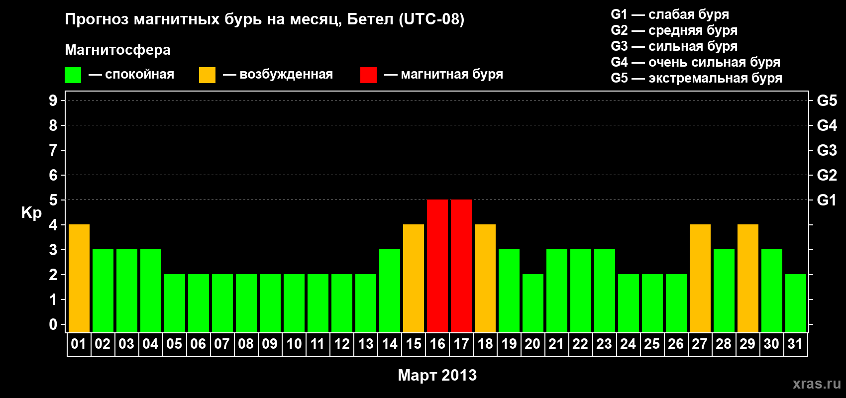 Прогноз максимального суточного геомагнитного индекса&nbsp;Kp на <b>1 месяц</b> (31 день) <b>с 01 марта по 31 марта 2013 г</b>
