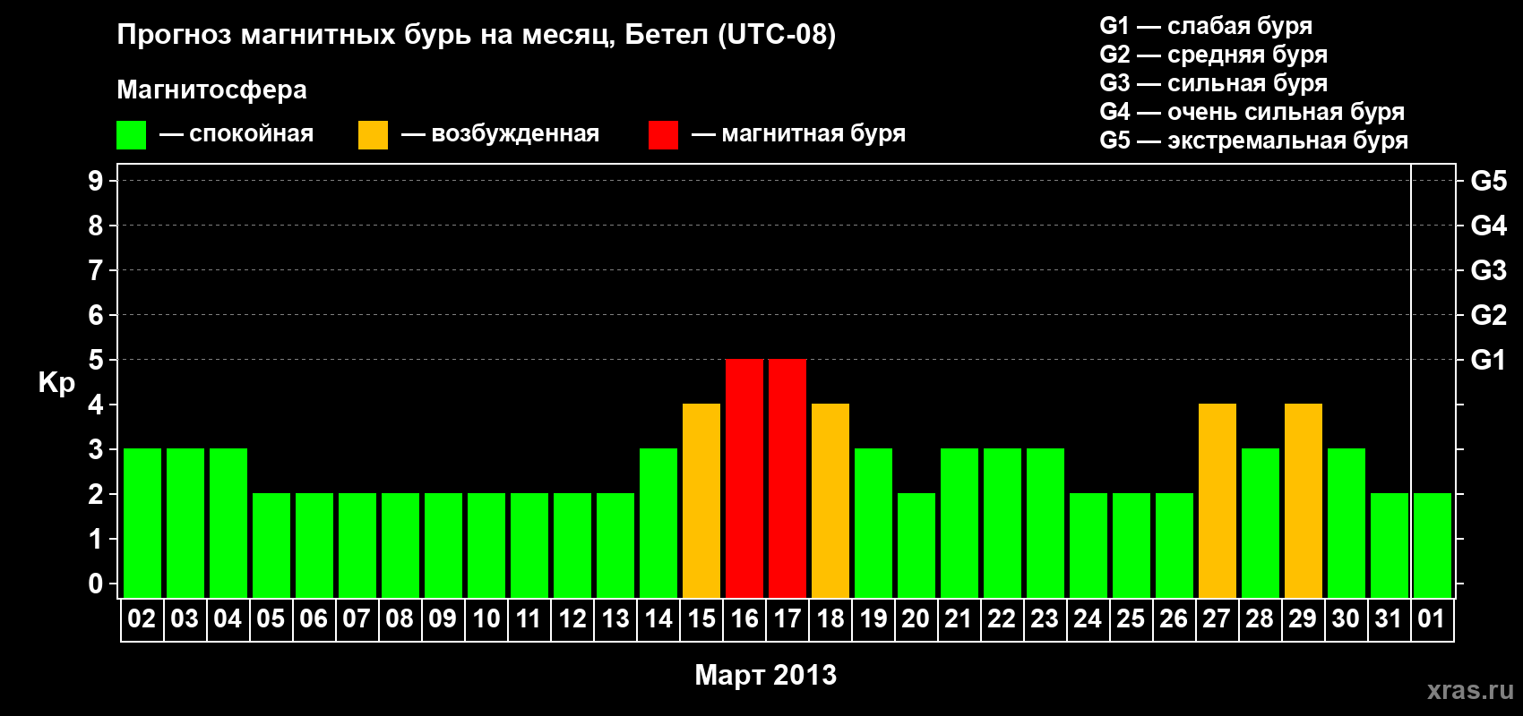 Прогноз максимального суточного геомагнитного индекса&nbsp;Kp на <b>1 месяц</b> (31 день) <b>с 02 марта по 01 апреля 2013 г</b>