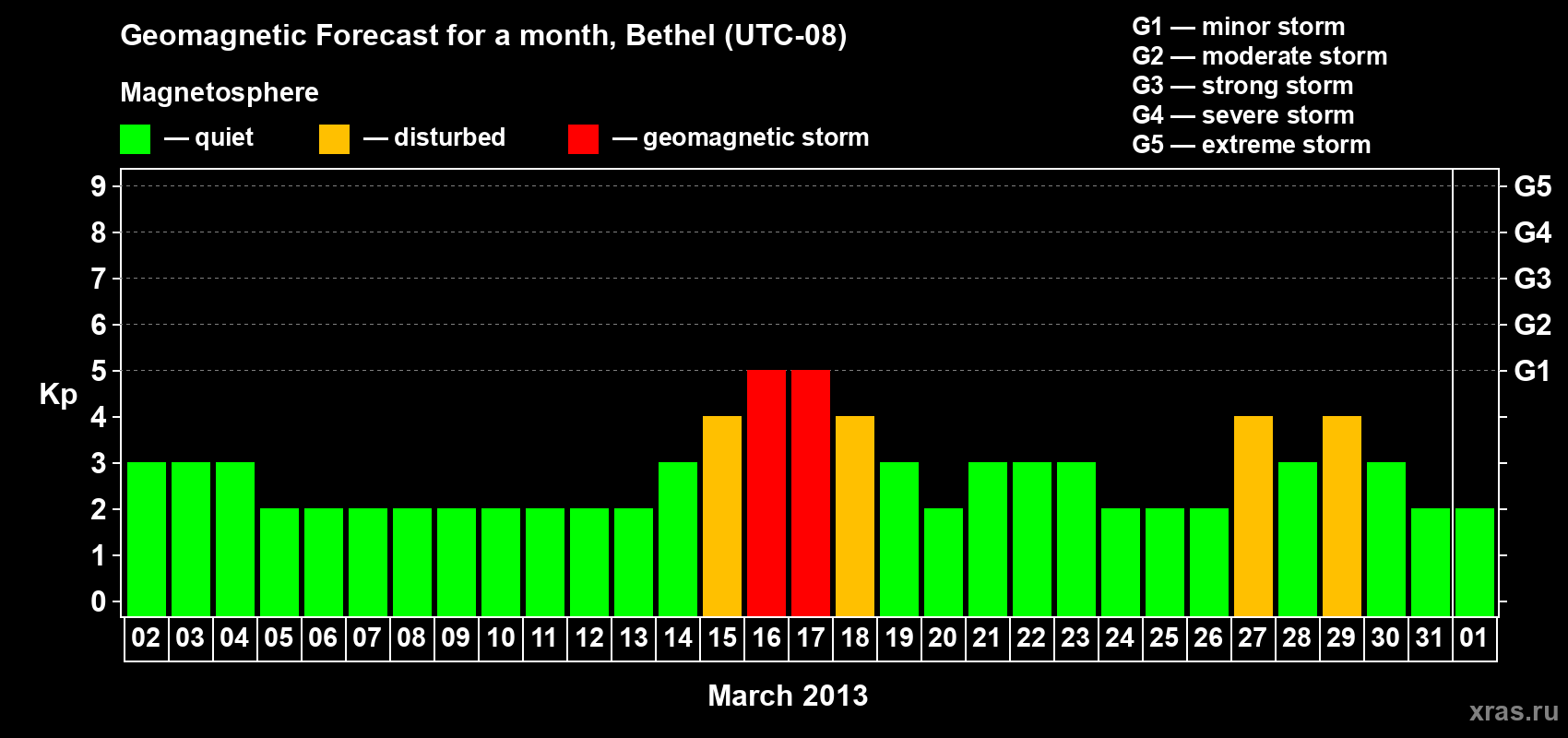 Forecast of the daily maximal value of geomagnetic index&nbsp;Kp for <b>1 month</b> (31 days) <b>from Mar 02, 2013 to Apr 01, 2013</b>