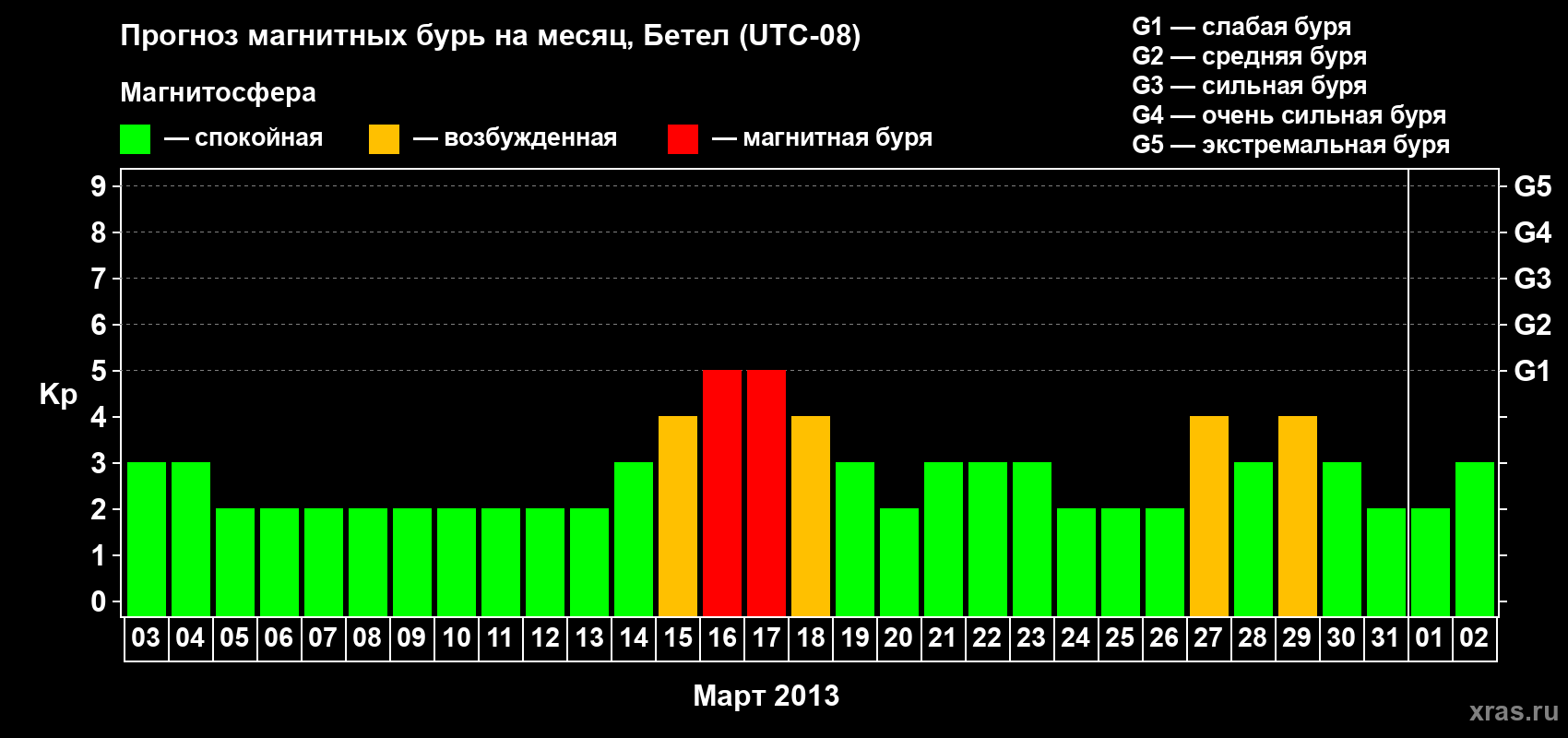 Прогноз максимального суточного геомагнитного индекса&nbsp;Kp на <b>1 месяц</b> (31 день) <b>с 03 марта по 02 апреля 2013 г</b>