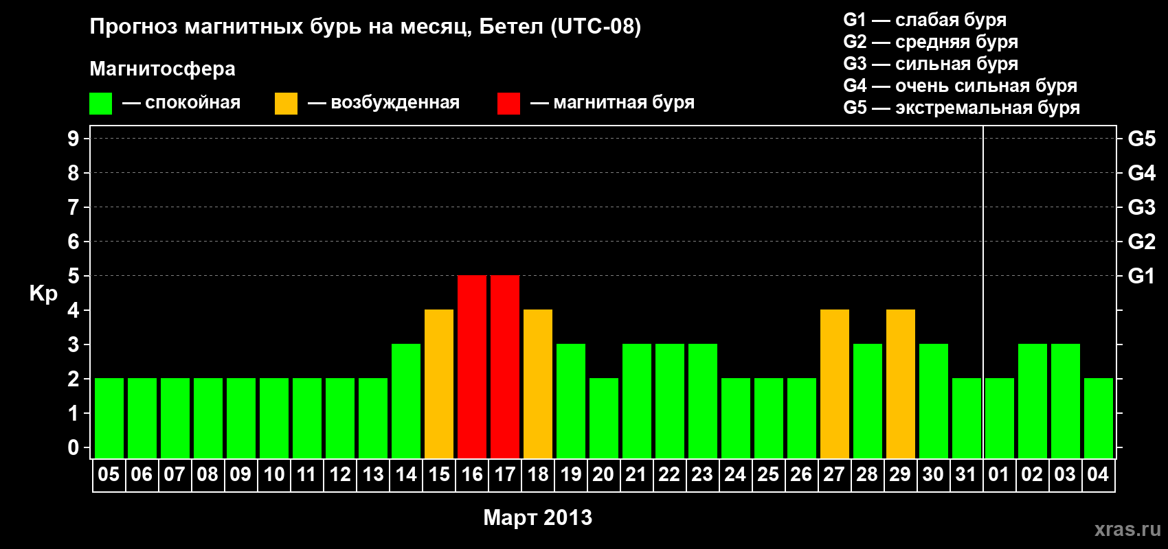 Прогноз максимального суточного геомагнитного индекса&nbsp;Kp на <b>1 месяц</b> (31 день) <b>с 05 марта по 04 апреля 2013 г</b>