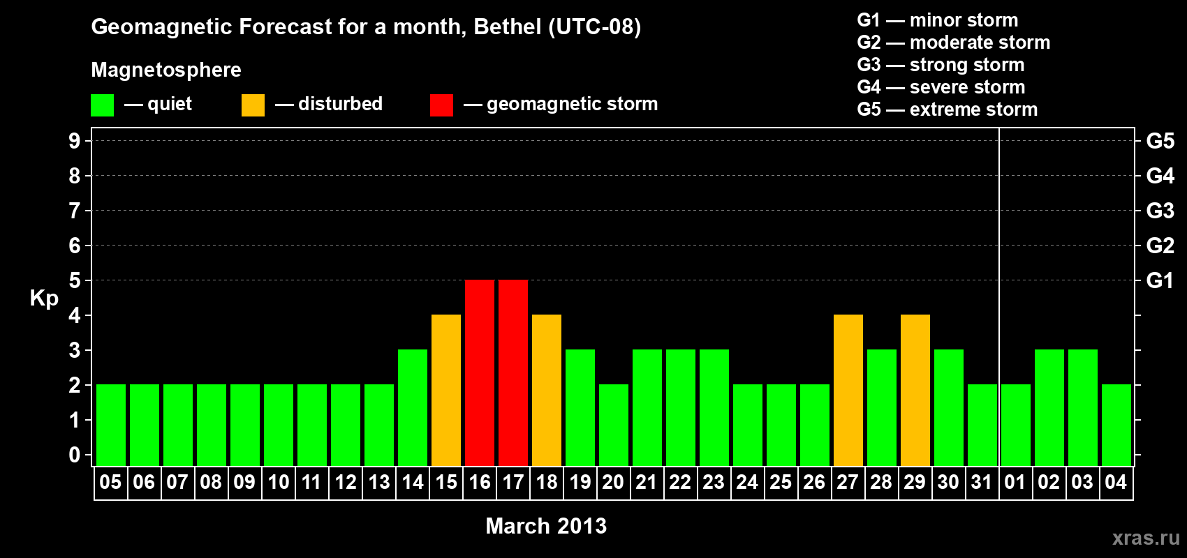 Forecast of the daily maximal value of geomagnetic index&nbsp;Kp for <b>1 month</b> (31 days) <b>from Mar 05, 2013 to Apr 04, 2013</b>