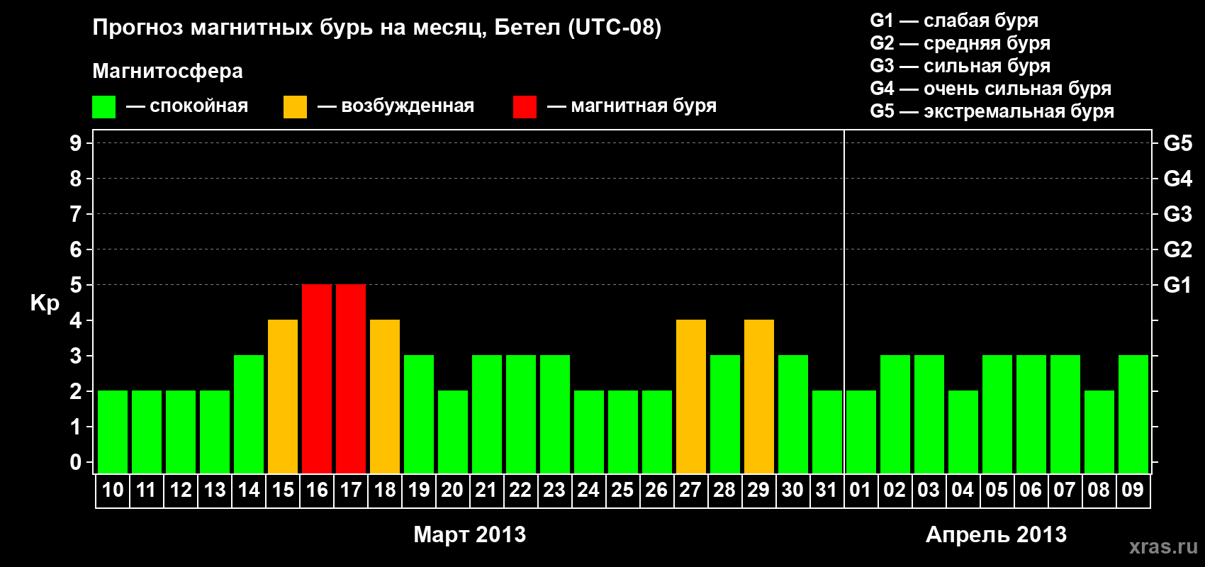 Прогноз максимального суточного геомагнитного индекса&nbsp;Kp на <b>1 месяц</b> (31 день) <b>с 10 марта по 09 апреля 2013 г</b>