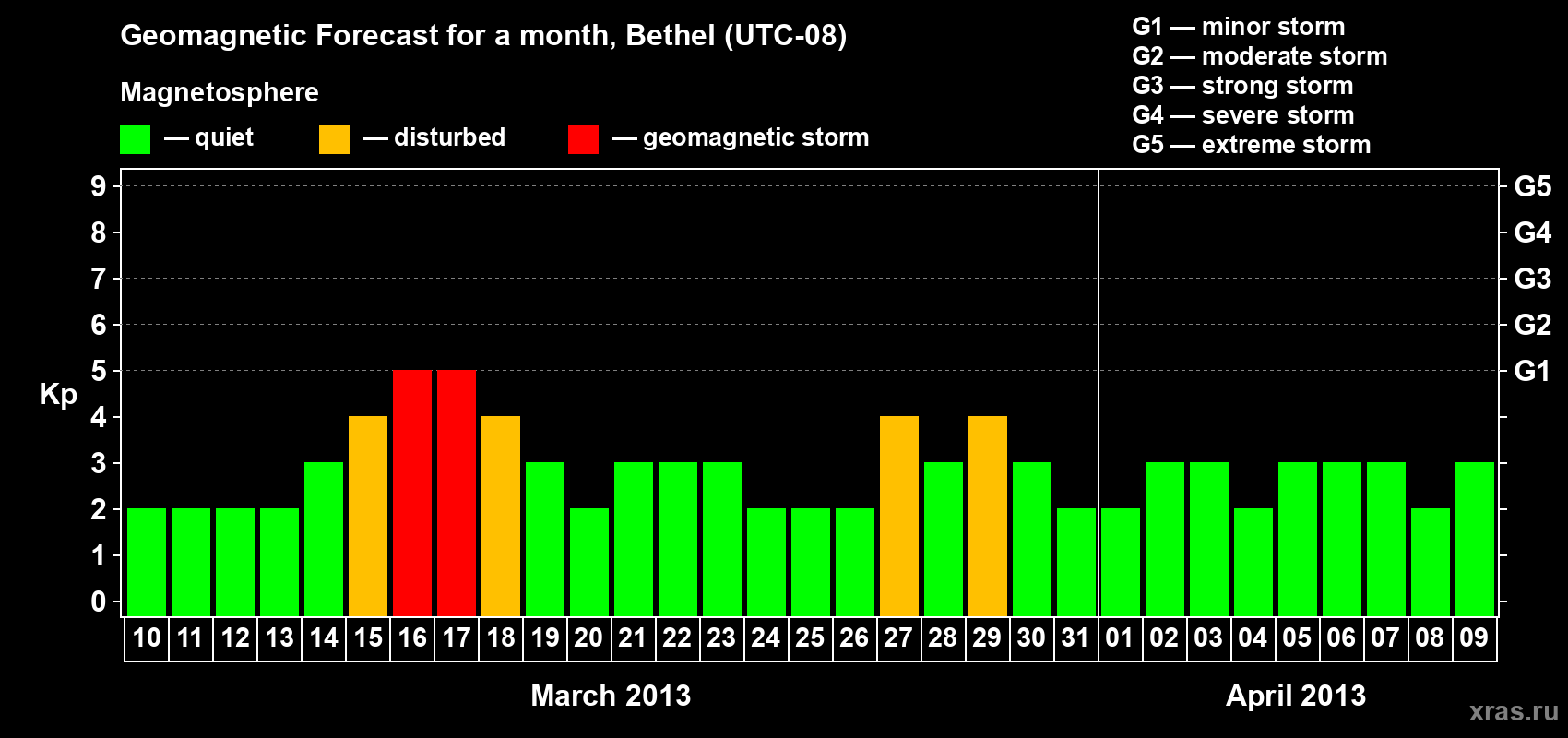 Forecast of the daily maximal value of geomagnetic index&nbsp;Kp for <b>1 month</b> (31 days) <b>from Mar 10, 2013 to Apr 09, 2013</b>
