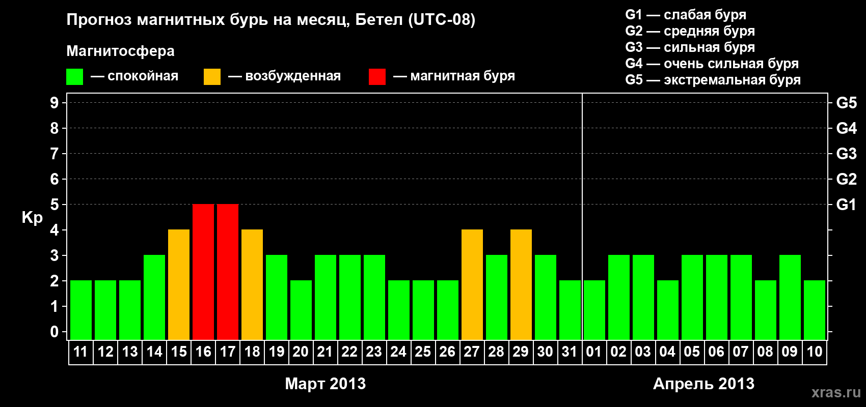 Прогноз максимального суточного геомагнитного индекса&nbsp;Kp на <b>1 месяц</b> (31 день) <b>с 11 марта по 10 апреля 2013 г</b>
