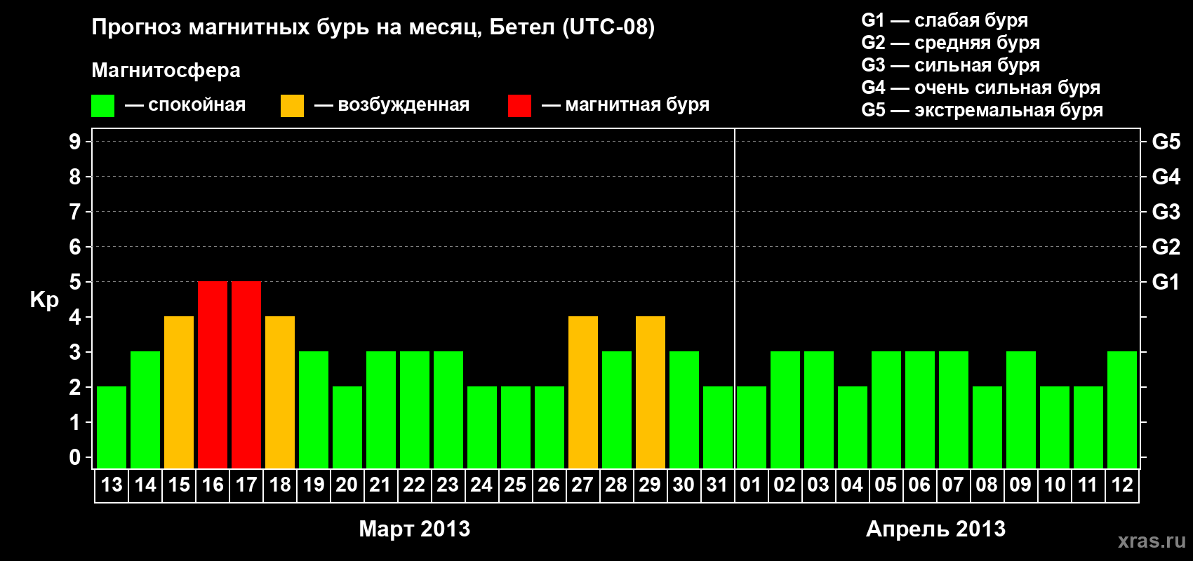 Прогноз максимального суточного геомагнитного индекса&nbsp;Kp на <b>1 месяц</b> (31 день) <b>с 13 марта по 12 апреля 2013 г</b>