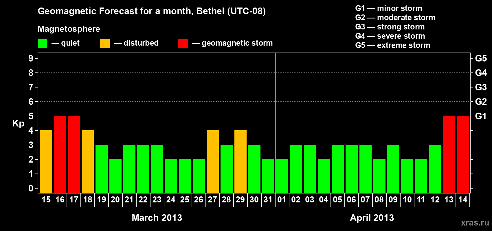 Forecast of the daily maximal value of geomagnetic index&nbsp;Kp for <b>1 month</b> (31 days) <b>from Mar 15, 2013 to Apr 14, 2013</b>