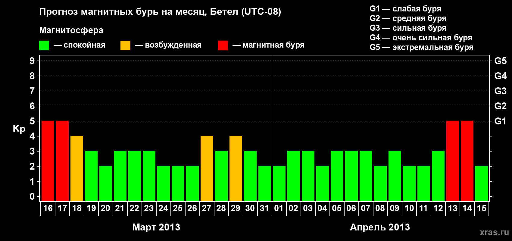 Прогноз максимального суточного геомагнитного индекса&nbsp;Kp на <b>1 месяц</b> (31 день) <b>с 16 марта по 15 апреля 2013 г</b>