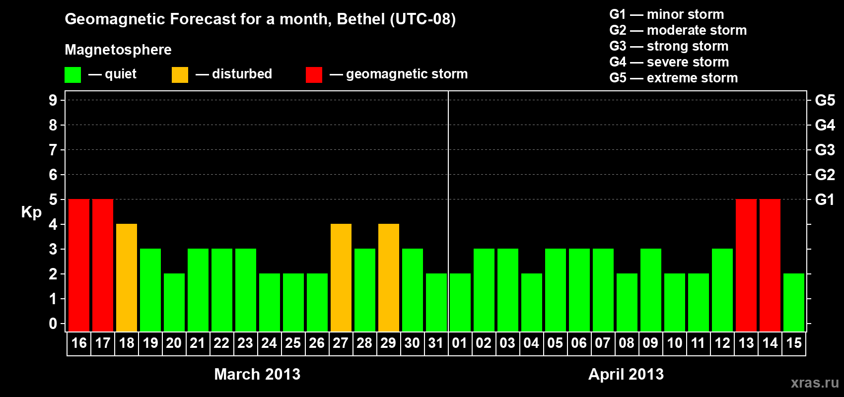Forecast of the daily maximal value of geomagnetic index&nbsp;Kp for <b>1 month</b> (31 days) <b>from Mar 16, 2013 to Apr 15, 2013</b>