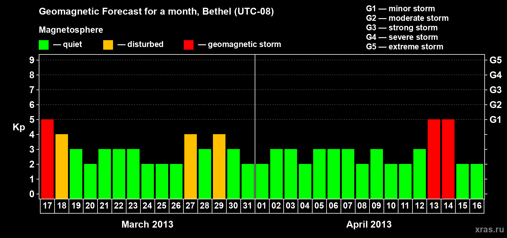 Forecast of the daily maximal value of geomagnetic index&nbsp;Kp for <b>1 month</b> (31 days) <b>from Mar 17, 2013 to Apr 16, 2013</b>