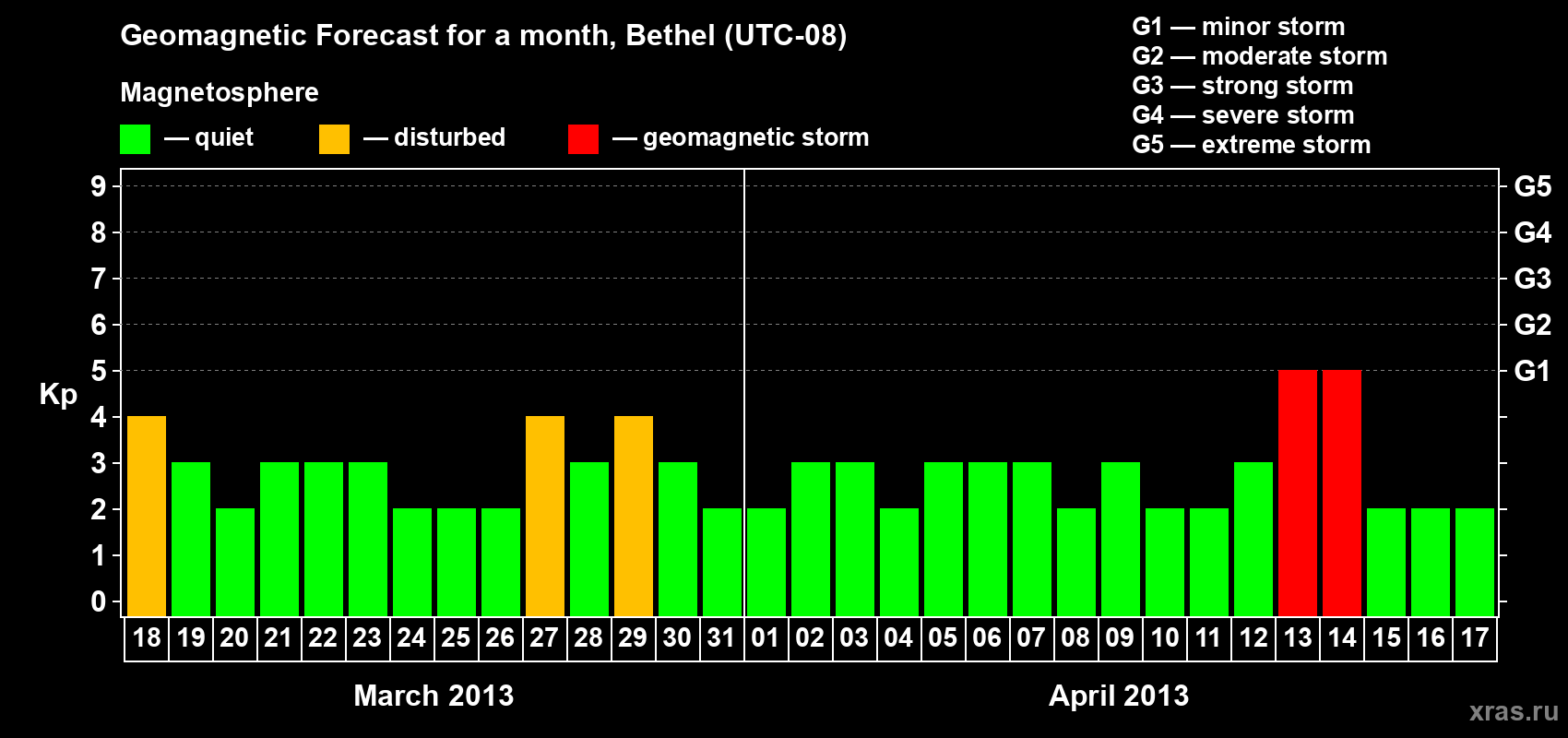Forecast of the daily maximal value of geomagnetic index&nbsp;Kp for <b>1 month</b> (31 days) <b>from Mar 18, 2013 to Apr 17, 2013</b>