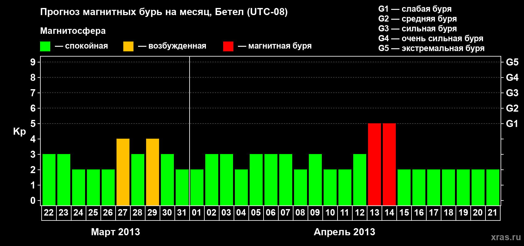Прогноз максимального суточного геомагнитного индекса&nbsp;Kp на <b>1 месяц</b> (31 день) <b>с 22 марта по 21 апреля 2013 г</b>