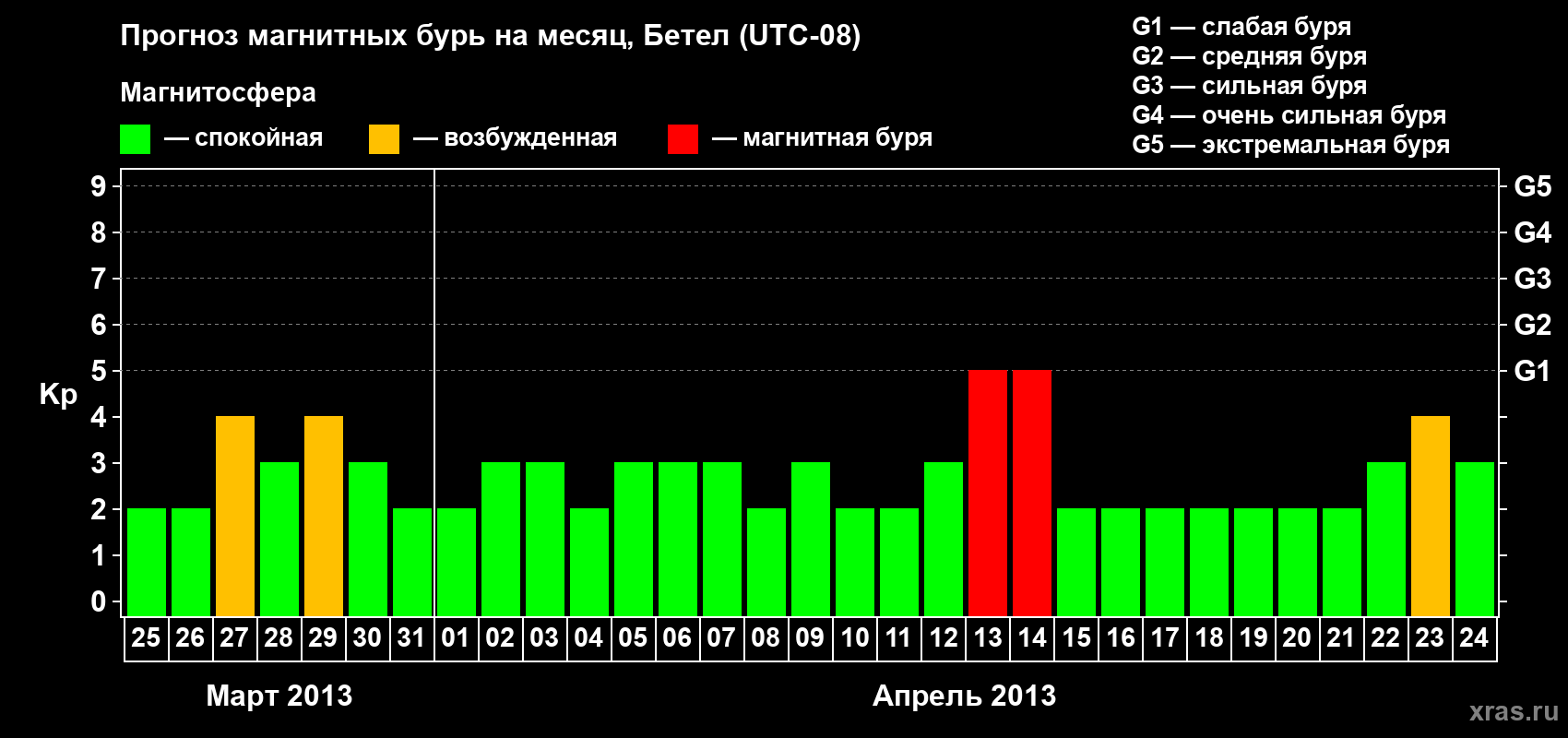 Прогноз максимального суточного геомагнитного индекса&nbsp;Kp на <b>1 месяц</b> (31 день) <b>с 25 марта по 24 апреля 2013 г</b>