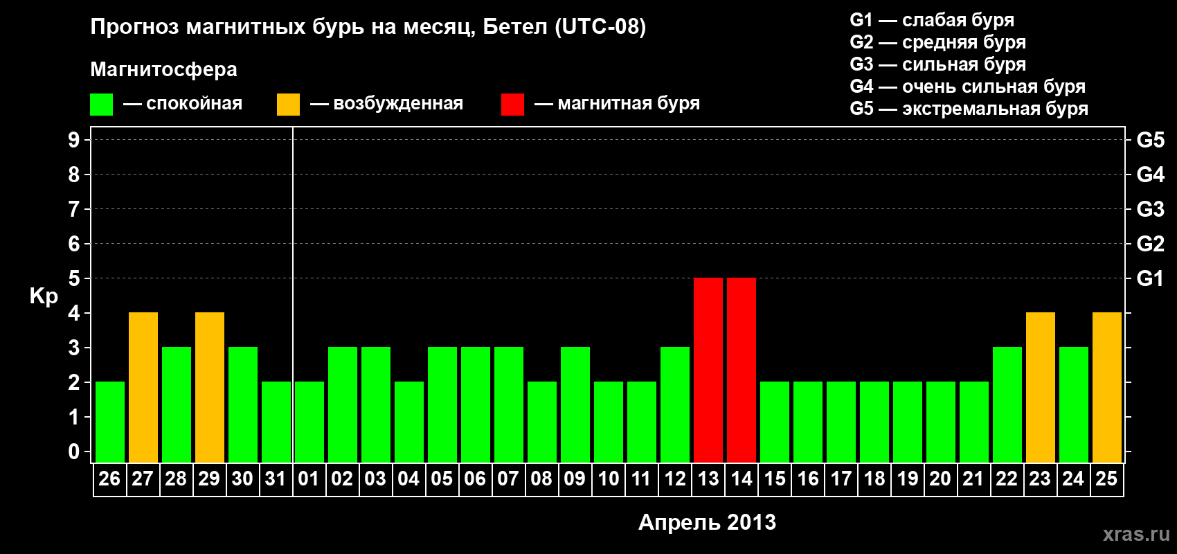 Прогноз максимального суточного геомагнитного индекса&nbsp;Kp на <b>1 месяц</b> (31 день) <b>с 26 марта по 25 апреля 2013 г</b>