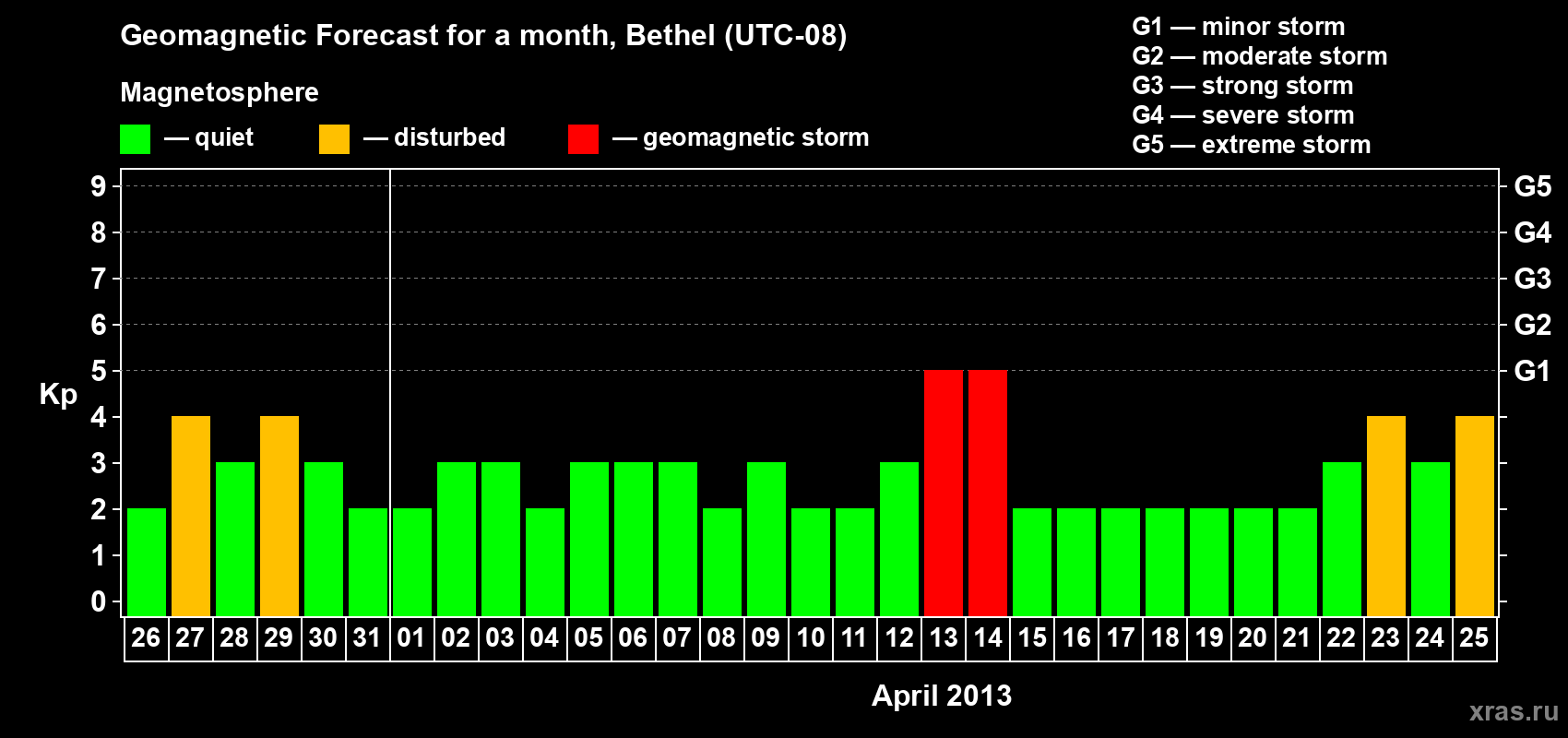 Forecast of the daily maximal value of geomagnetic index&nbsp;Kp for <b>1 month</b> (31 days) <b>from Mar 26, 2013 to Apr 25, 2013</b>