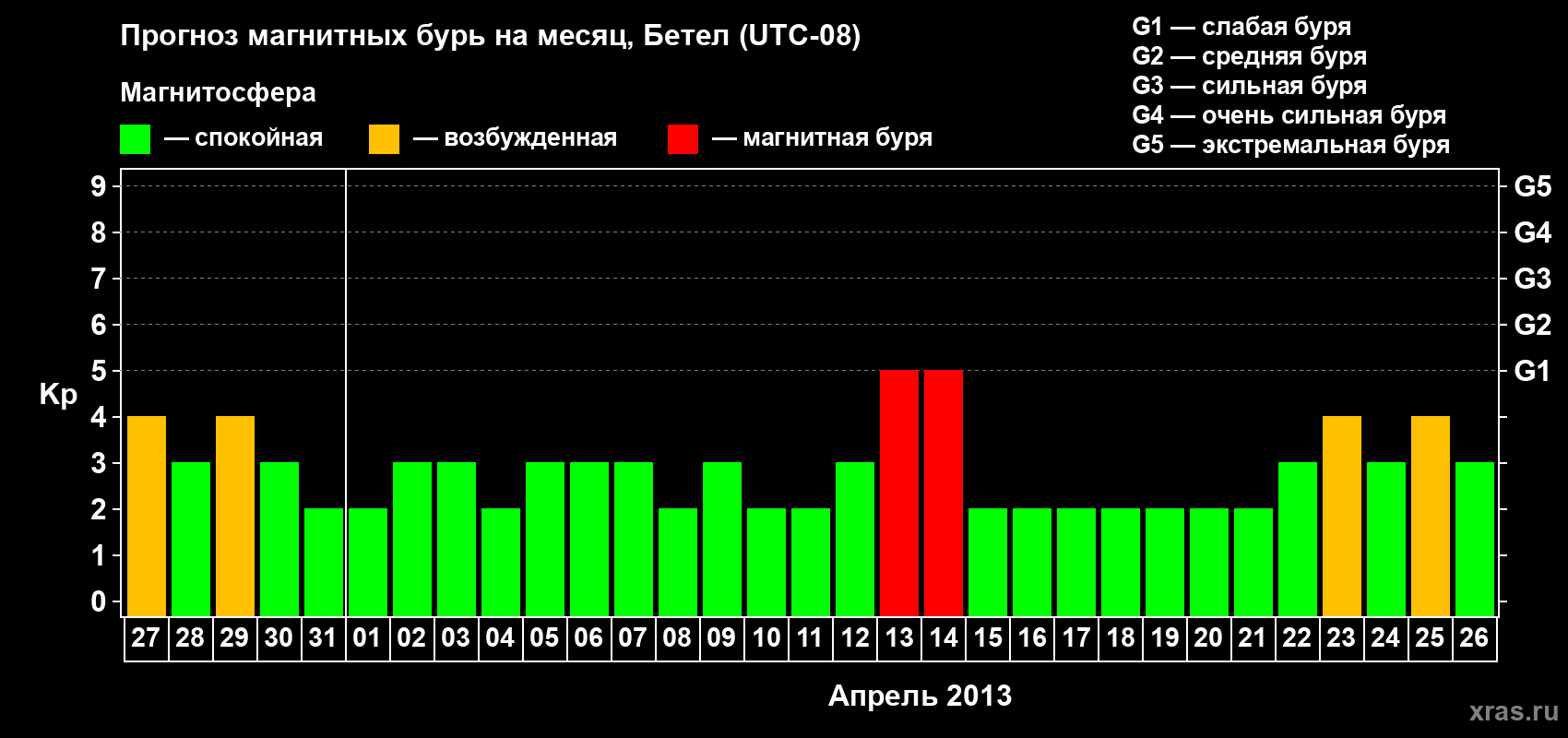 Прогноз максимального суточного геомагнитного индекса&nbsp;Kp на <b>1 месяц</b> (31 день) <b>с 27 марта по 26 апреля 2013 г</b>