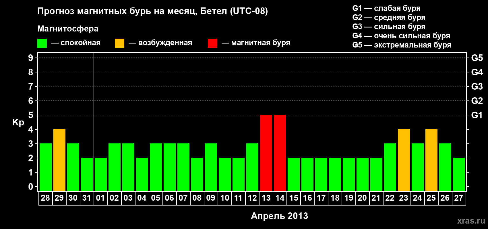 Прогноз максимального суточного геомагнитного индекса&nbsp;Kp на <b>1 месяц</b> (31 день) <b>с 28 марта по 27 апреля 2013 г</b>