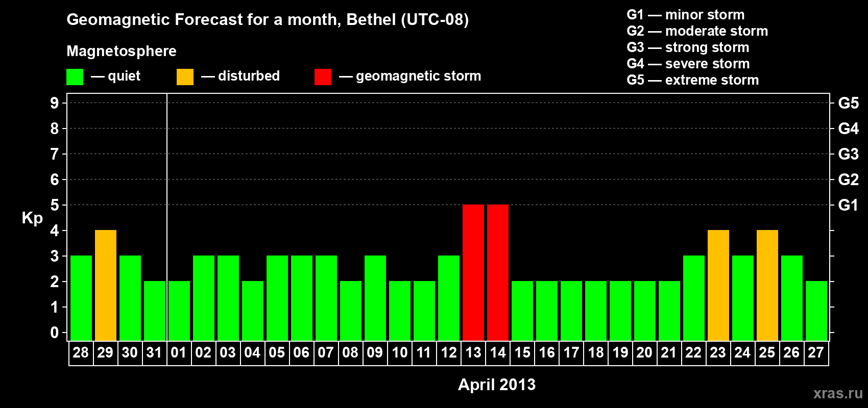 Forecast of the daily maximal value of geomagnetic index&nbsp;Kp for <b>1 month</b> (31 days) <b>from Mar 28, 2013 to Apr 27, 2013</b>