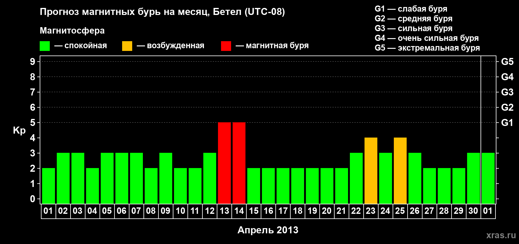 Прогноз максимального суточного геомагнитного индекса&nbsp;Kp на <b>1 месяц</b> (31 день) <b>с 01 апреля по 01 мая 2013 г</b>