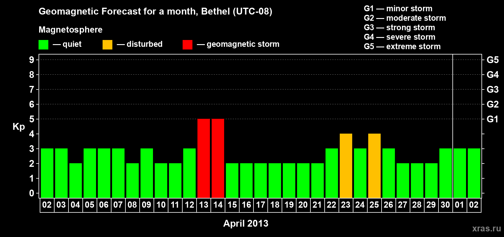Forecast of the daily maximal value of geomagnetic index&nbsp;Kp for <b>1 month</b> (31 days) <b>from Apr 02, 2013 to May 02, 2013</b>