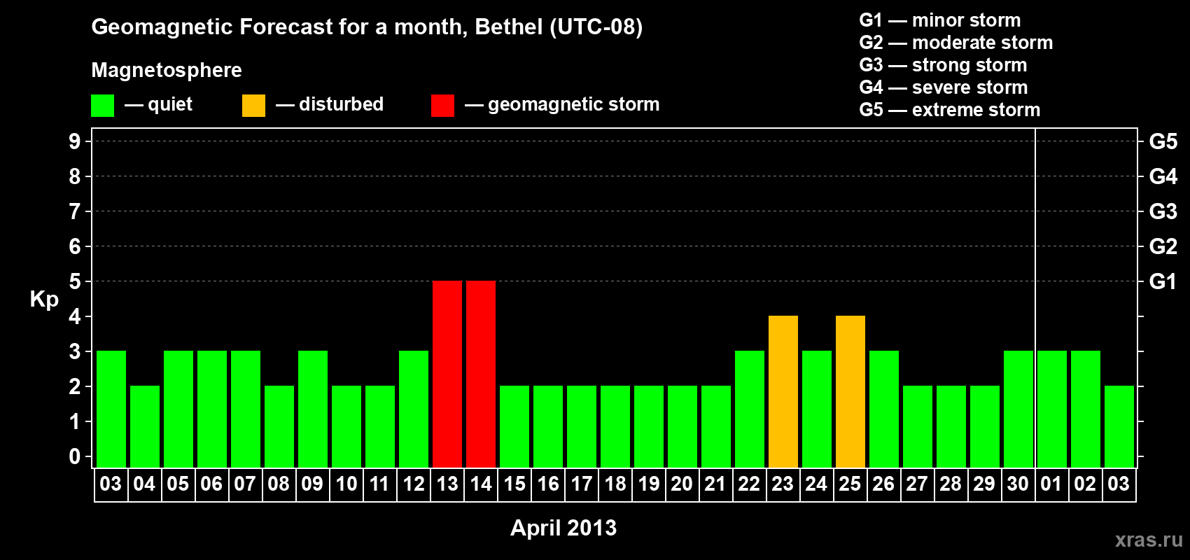 Forecast of the daily maximal value of geomagnetic index&nbsp;Kp for <b>1 month</b> (31 days) <b>from Apr 03, 2013 to May 03, 2013</b>