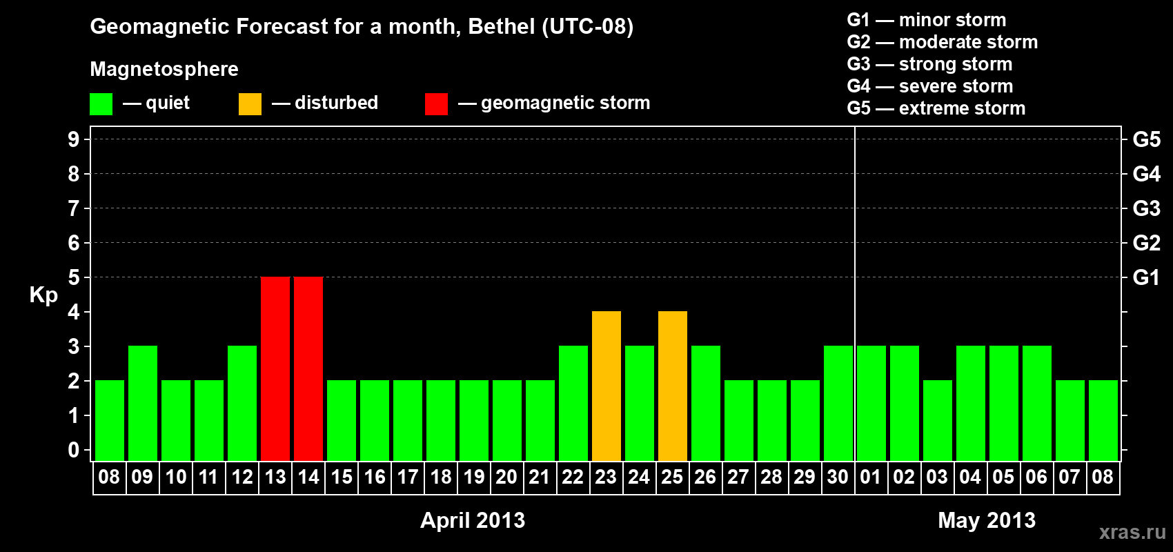Forecast of the daily maximal value of geomagnetic index&nbsp;Kp for <b>1 month</b> (31 days) <b>from Apr 08, 2013 to May 08, 2013</b>