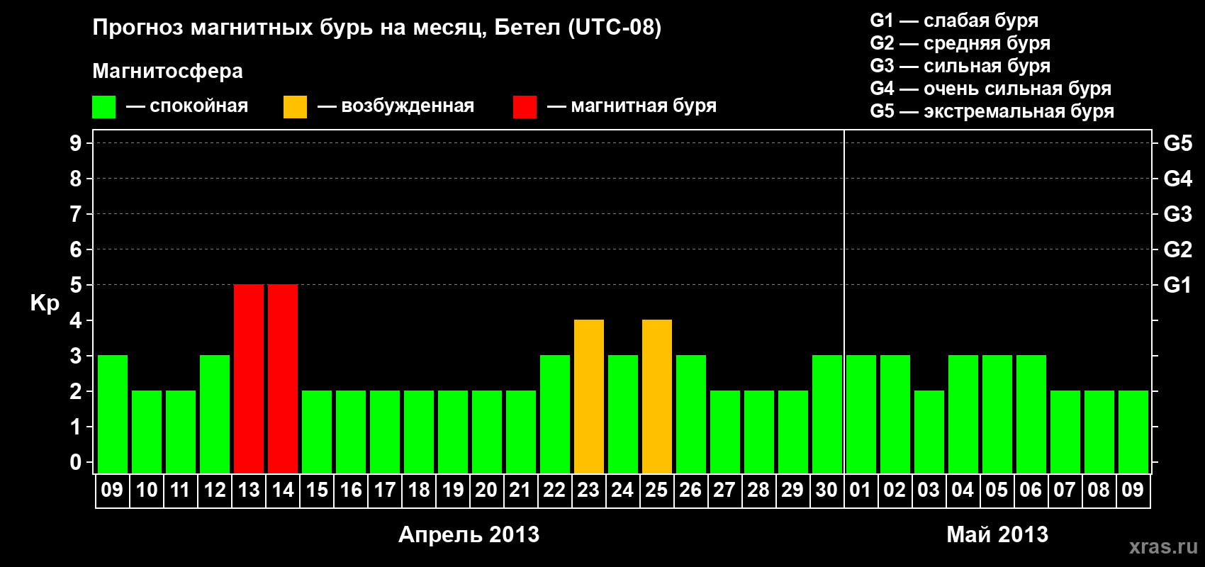 Прогноз максимального суточного геомагнитного индекса&nbsp;Kp на <b>1 месяц</b> (31 день) <b>с 09 апреля по 09 мая 2013 г</b>