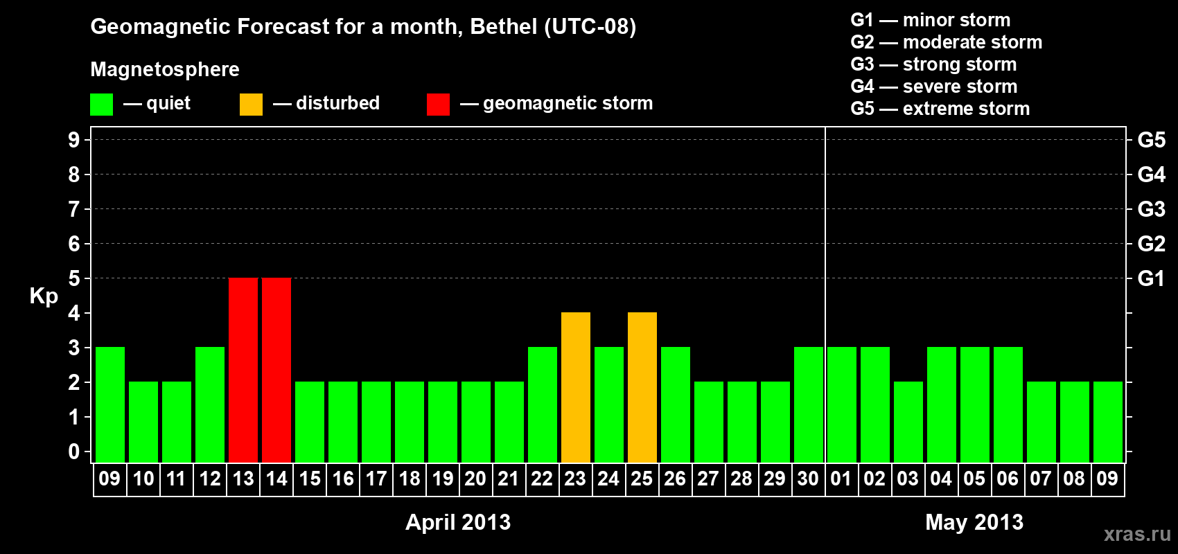 Forecast of the daily maximal value of geomagnetic index&nbsp;Kp for <b>1 month</b> (31 days) <b>from Apr 09, 2013 to May 09, 2013</b>