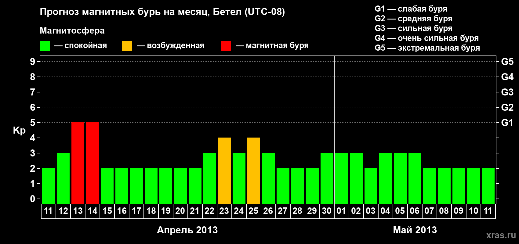 Прогноз максимального суточного геомагнитного индекса&nbsp;Kp на <b>1 месяц</b> (31 день) <b>с 11 апреля по 11 мая 2013 г</b>