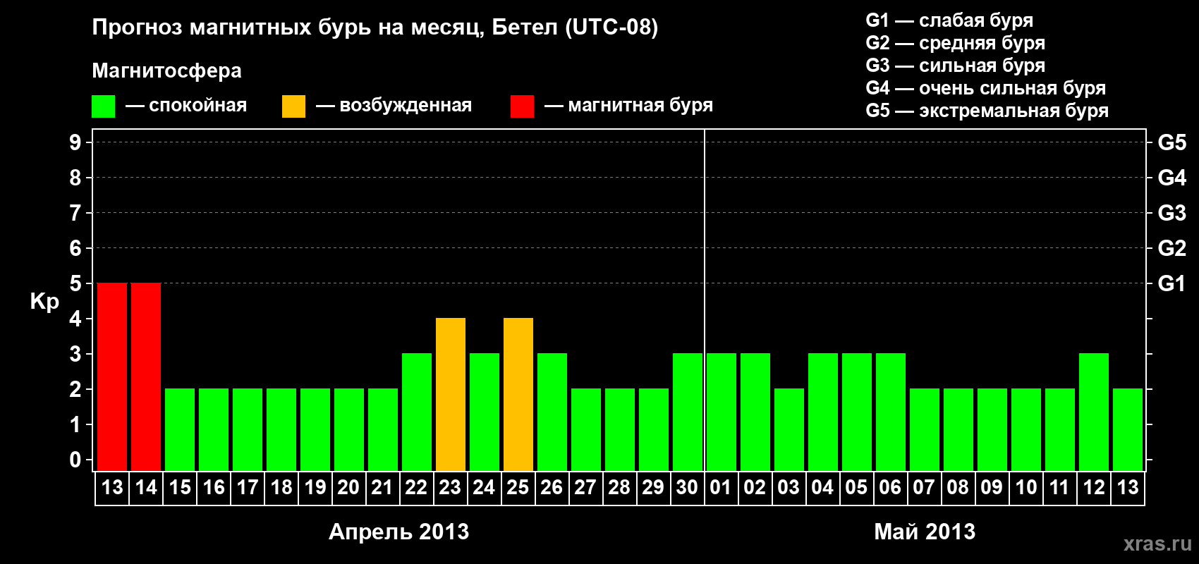 Прогноз максимального суточного геомагнитного индекса&nbsp;Kp на <b>1 месяц</b> (31 день) <b>с 13 апреля по 13 мая 2013 г</b>