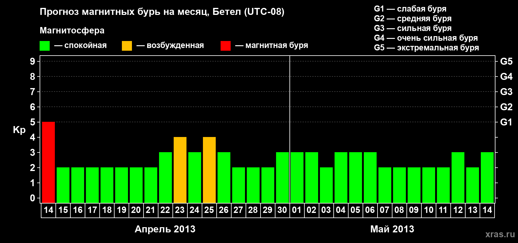 Прогноз максимального суточного геомагнитного индекса&nbsp;Kp на <b>1 месяц</b> (31 день) <b>с 14 апреля по 14 мая 2013 г</b>