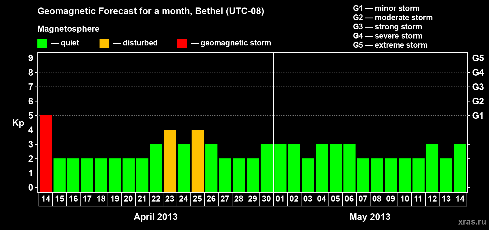 Forecast of the daily maximal value of geomagnetic index&nbsp;Kp for <b>1 month</b> (31 days) <b>from Apr 14, 2013 to May 14, 2013</b>