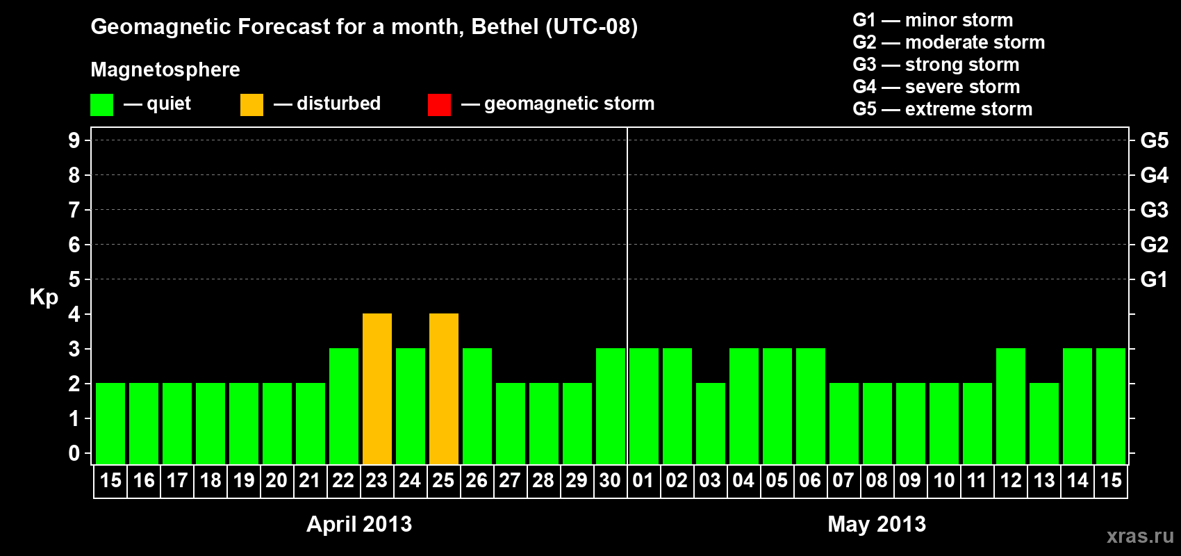 Forecast of the daily maximal value of geomagnetic index&nbsp;Kp for <b>1 month</b> (31 days) <b>from Apr 15, 2013 to May 15, 2013</b>
