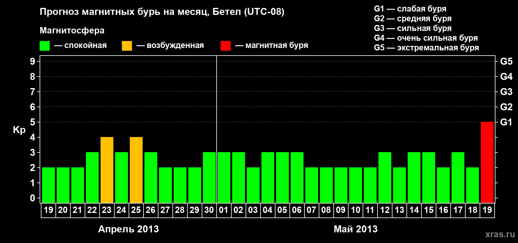 Прогноз максимального суточного геомагнитного индекса&nbsp;Kp на <b>1 месяц</b> (31 день) <b>с 19 апреля по 19 мая 2013 г</b>
