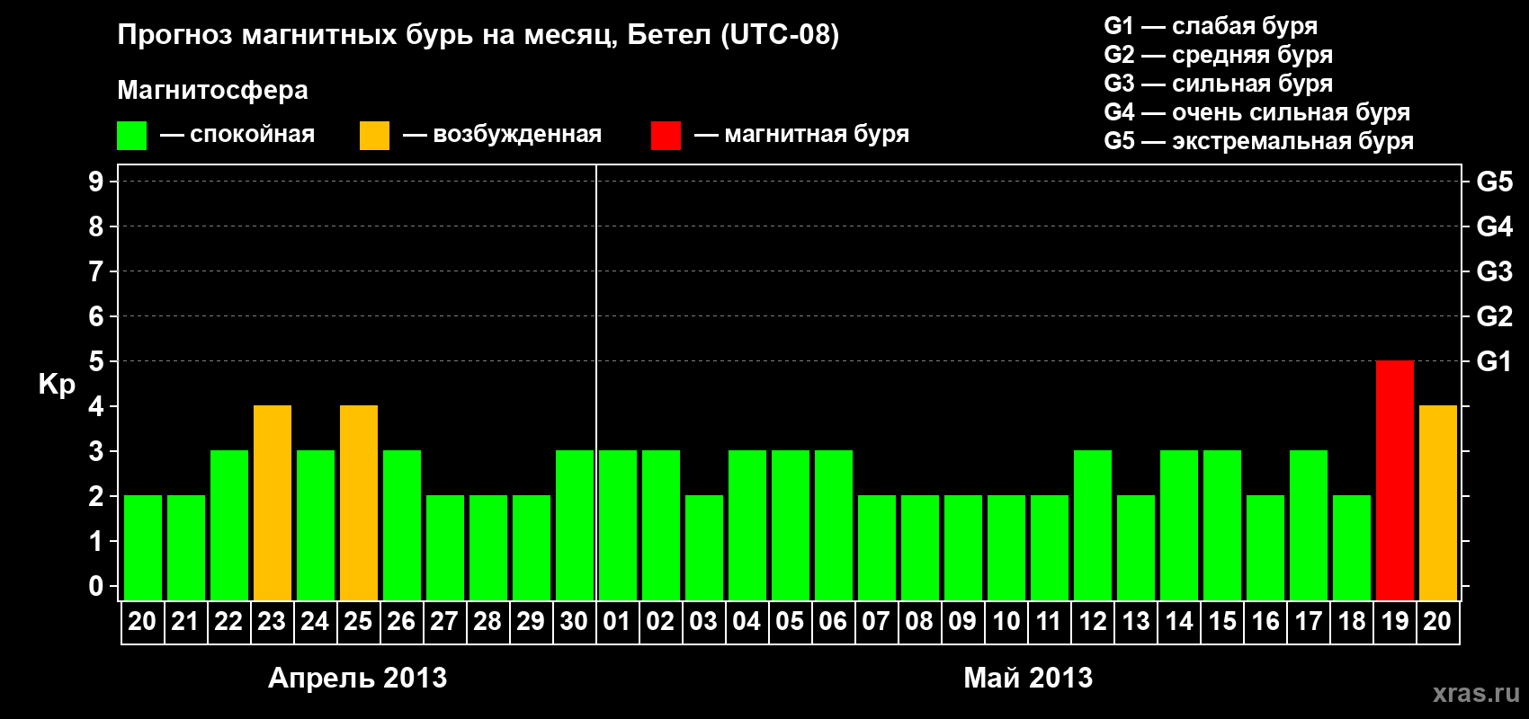 Прогноз максимального суточного геомагнитного индекса&nbsp;Kp на <b>1 месяц</b> (31 день) <b>с 20 апреля по 20 мая 2013 г</b>