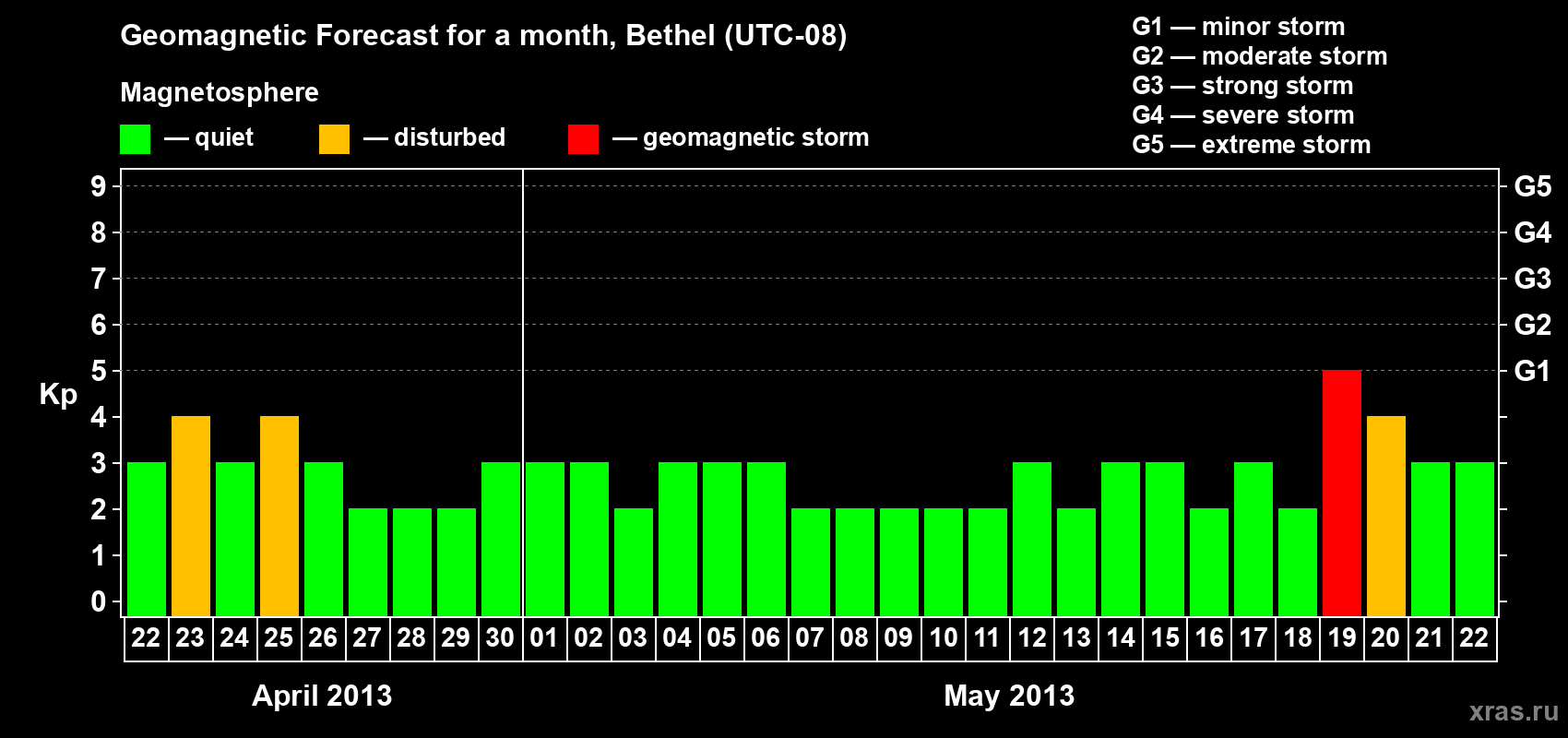 Forecast of the daily maximal value of geomagnetic index&nbsp;Kp for <b>1 month</b> (31 days) <b>from Apr 22, 2013 to May 22, 2013</b>