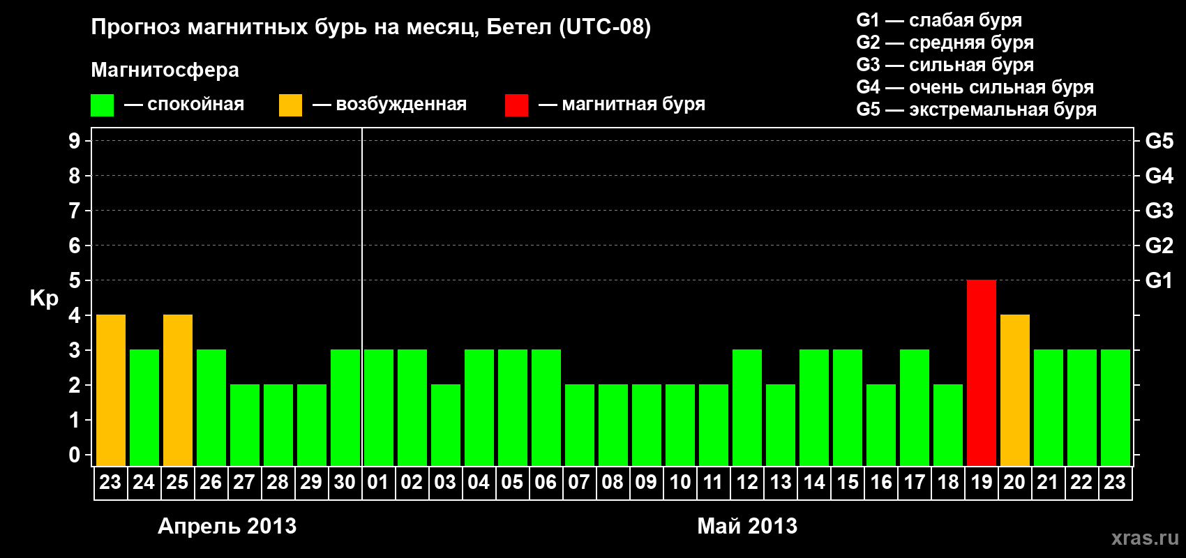 Прогноз максимального суточного геомагнитного индекса&nbsp;Kp на <b>1 месяц</b> (31 день) <b>с 23 апреля по 23 мая 2013 г</b>
