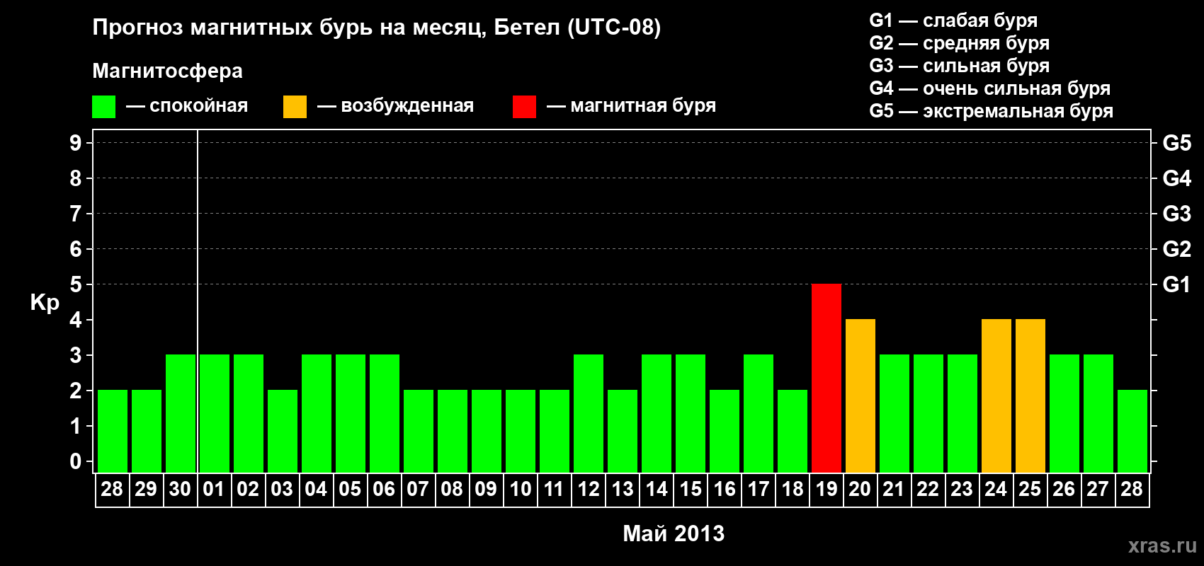Прогноз максимального суточного геомагнитного индекса&nbsp;Kp на <b>1 месяц</b> (31 день) <b>с 28 апреля по 28 мая 2013 г</b>