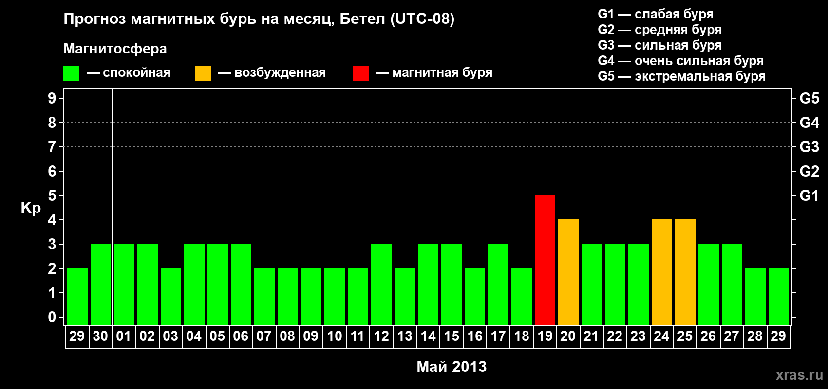 Прогноз максимального суточного геомагнитного индекса&nbsp;Kp на <b>1 месяц</b> (31 день) <b>с 29 апреля по 29 мая 2013 г</b>
