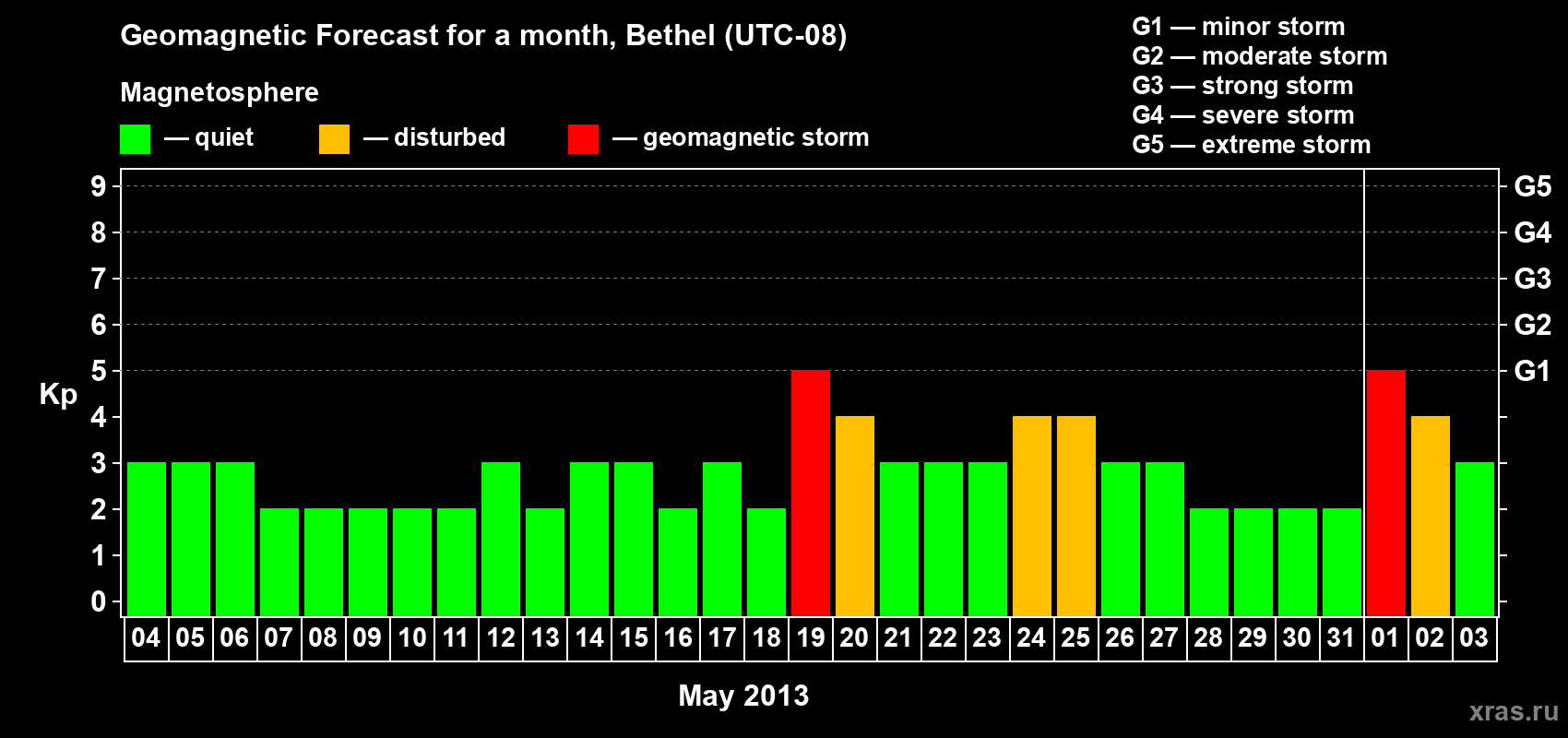 Forecast of the daily maximal value of geomagnetic index&nbsp;Kp for <b>1 month</b> (31 days) <b>from May 04, 2013 to Jun 03, 2013</b>