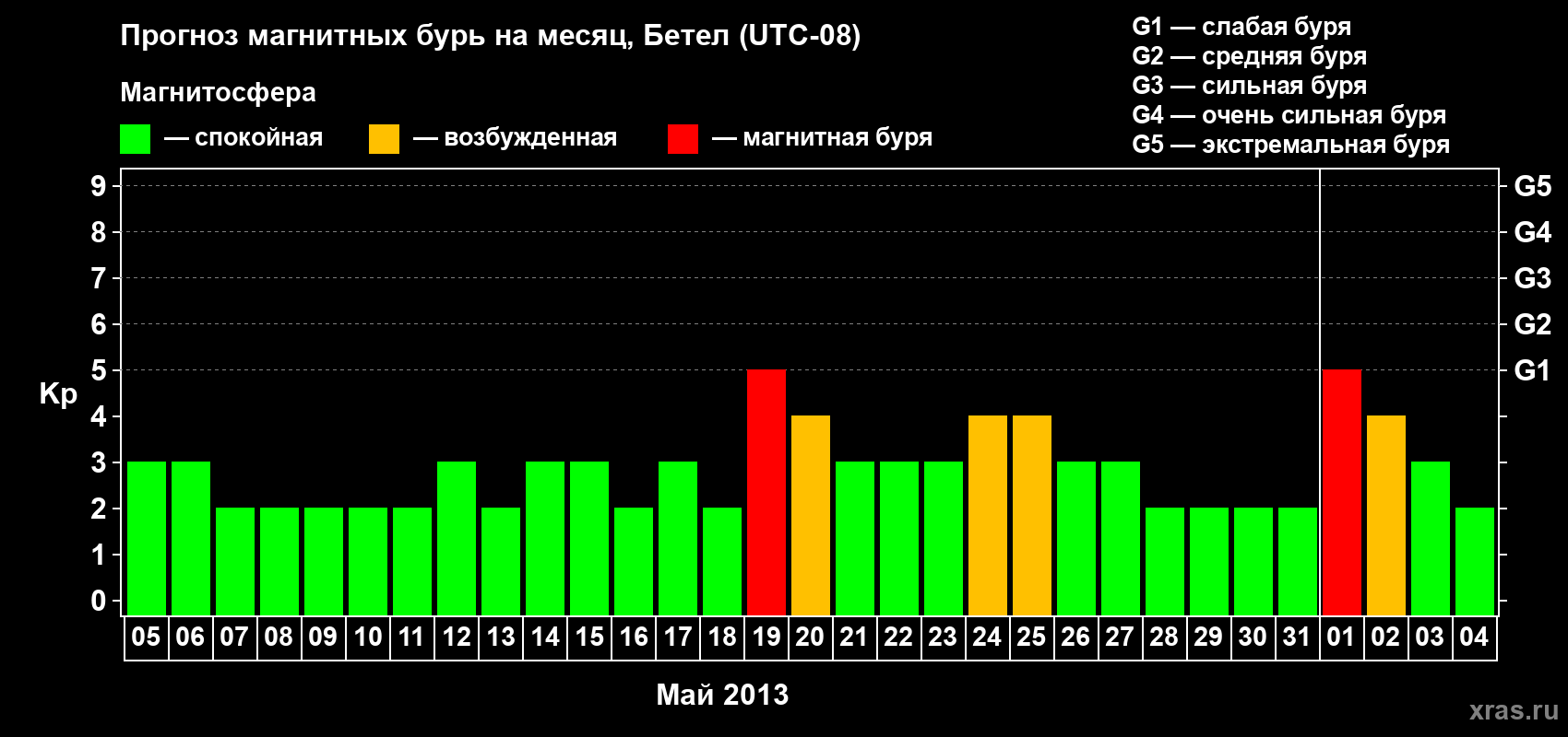 Прогноз максимального суточного геомагнитного индекса&nbsp;Kp на <b>1 месяц</b> (31 день) <b>с 05 мая по 04 июня 2013 г</b>