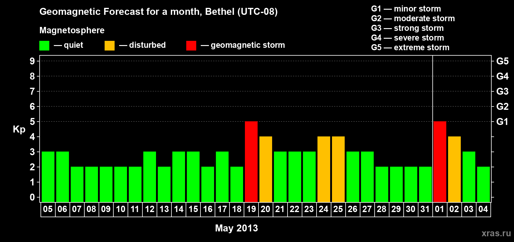Forecast of the daily maximal value of geomagnetic index&nbsp;Kp for <b>1 month</b> (31 days) <b>from May 05, 2013 to Jun 04, 2013</b>